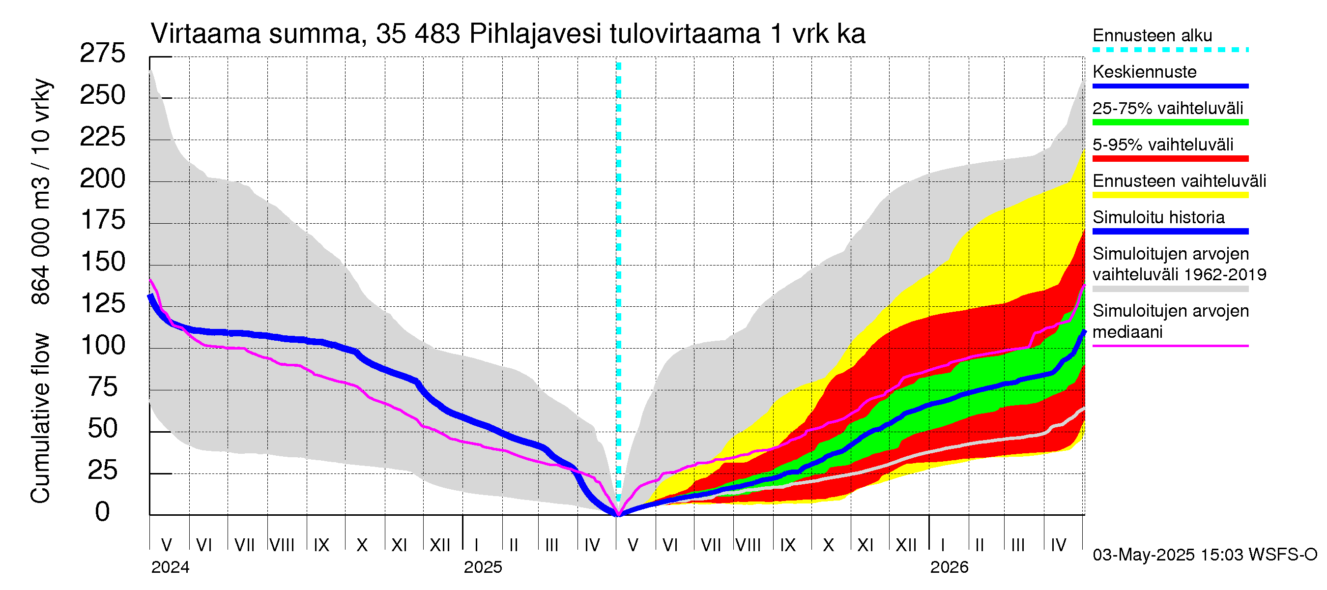 Kokemäenjoen vesistöalue - Pihlajavesi: Tulovirtaama - summa