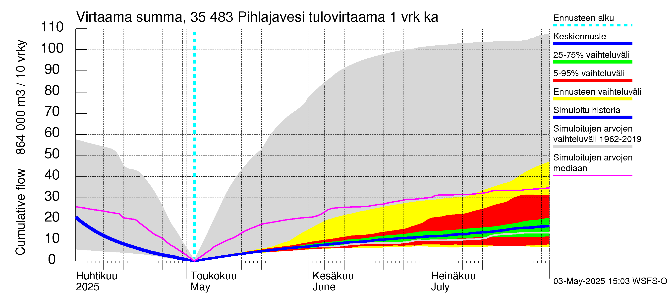 Kokemäenjoen vesistöalue - Pihlajavesi: Tulovirtaama - summa