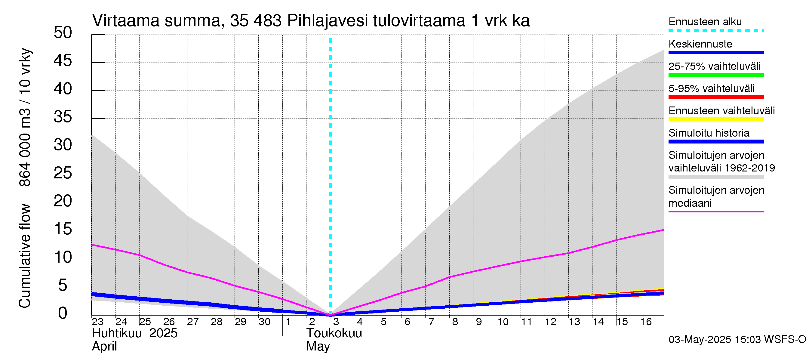 Kokemäenjoen vesistöalue - Pihlajavesi: Tulovirtaama - summa