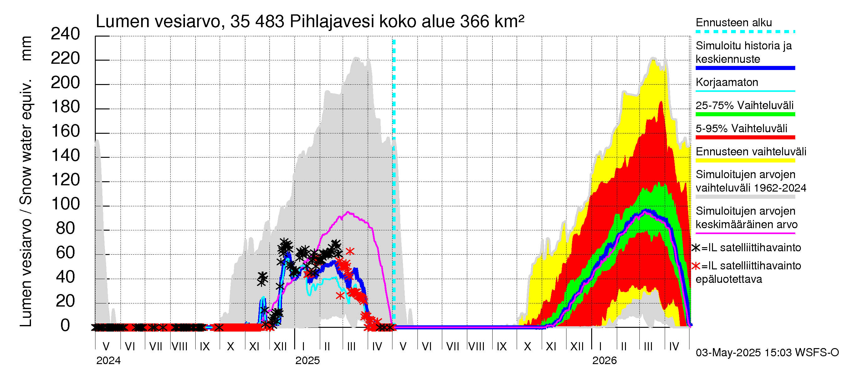 Kokemäenjoen vesistöalue - Pihlajavesi: Lumen vesiarvo