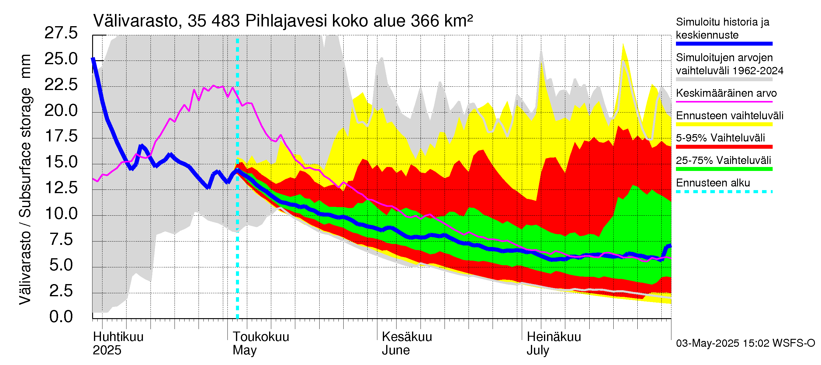 Kokemäenjoen vesistöalue - Pihlajavesi: Välivarasto