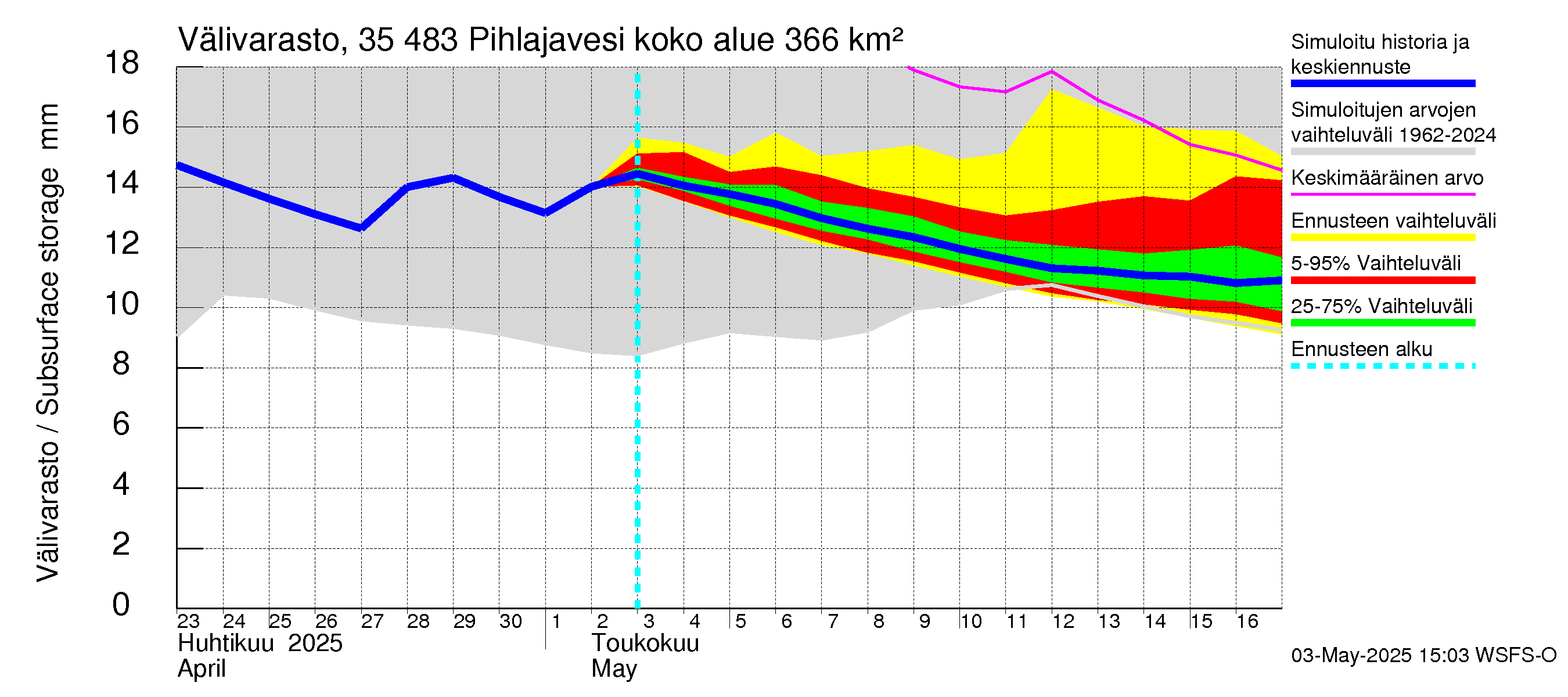 Kokemäenjoen vesistöalue - Pihlajavesi: Välivarasto