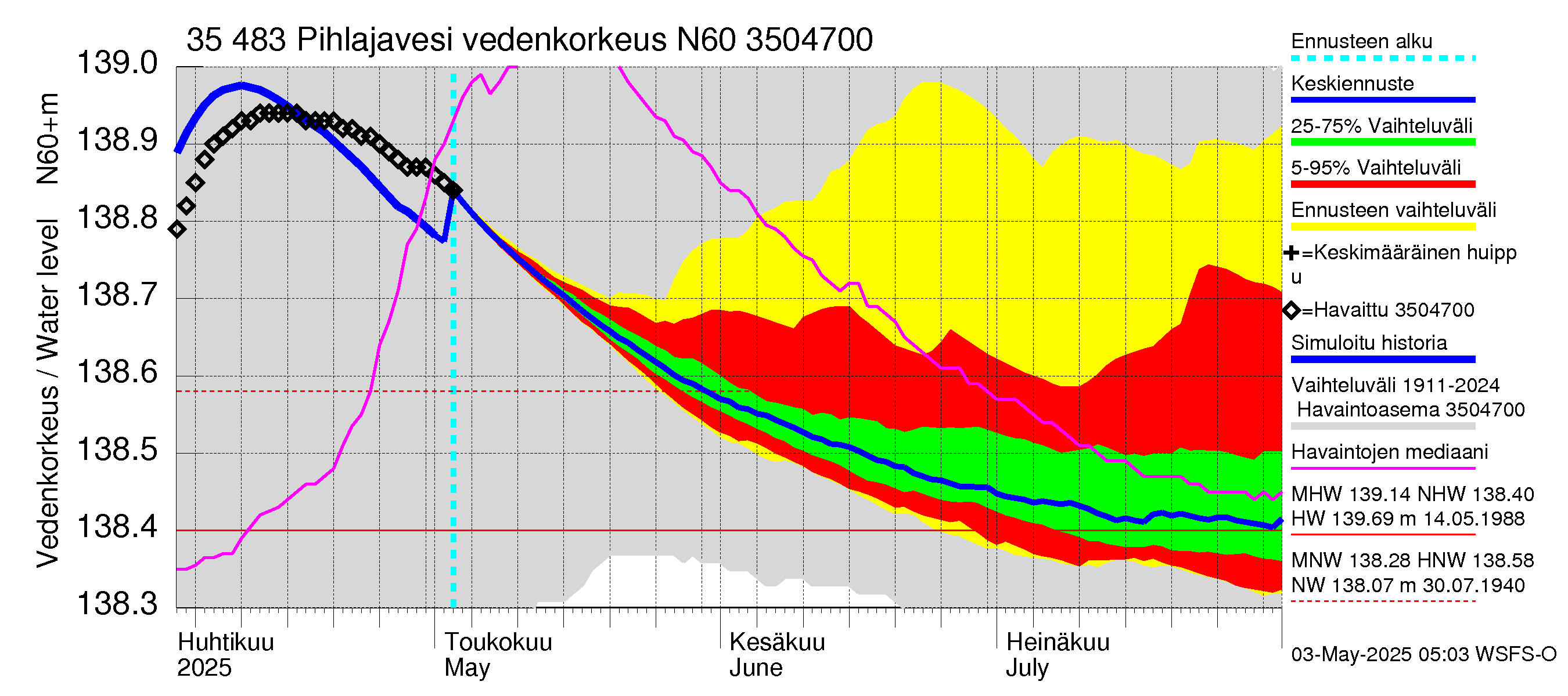 Kokemäenjoen vesistöalue - Pihlajavesi: Vedenkorkeus - jakaumaennuste