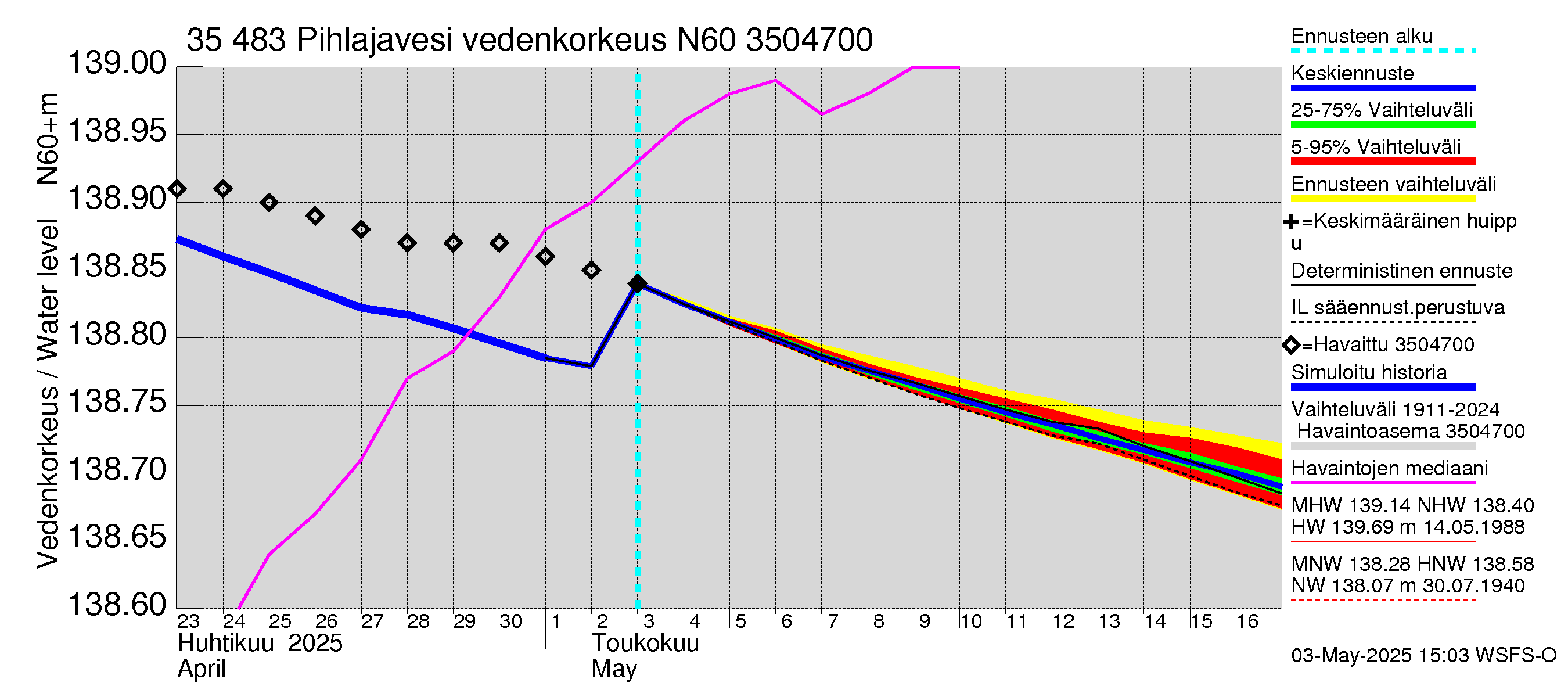 Kokemäenjoen vesistöalue - Pihlajavesi: Vedenkorkeus - jakaumaennuste
