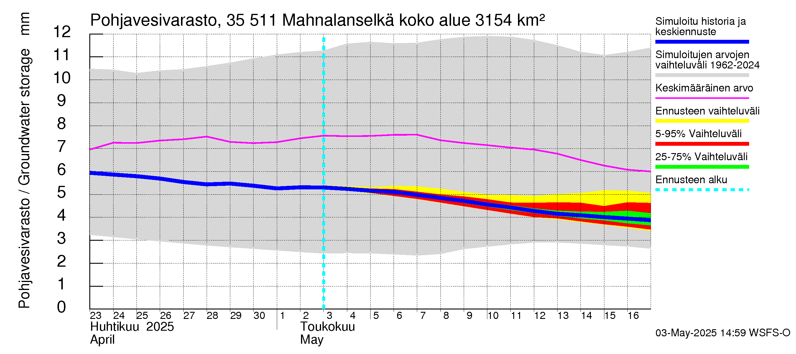 Kokemäenjoen vesistöalue - Mahnalanselkä Kirkkojärvi: Pohjavesivarasto