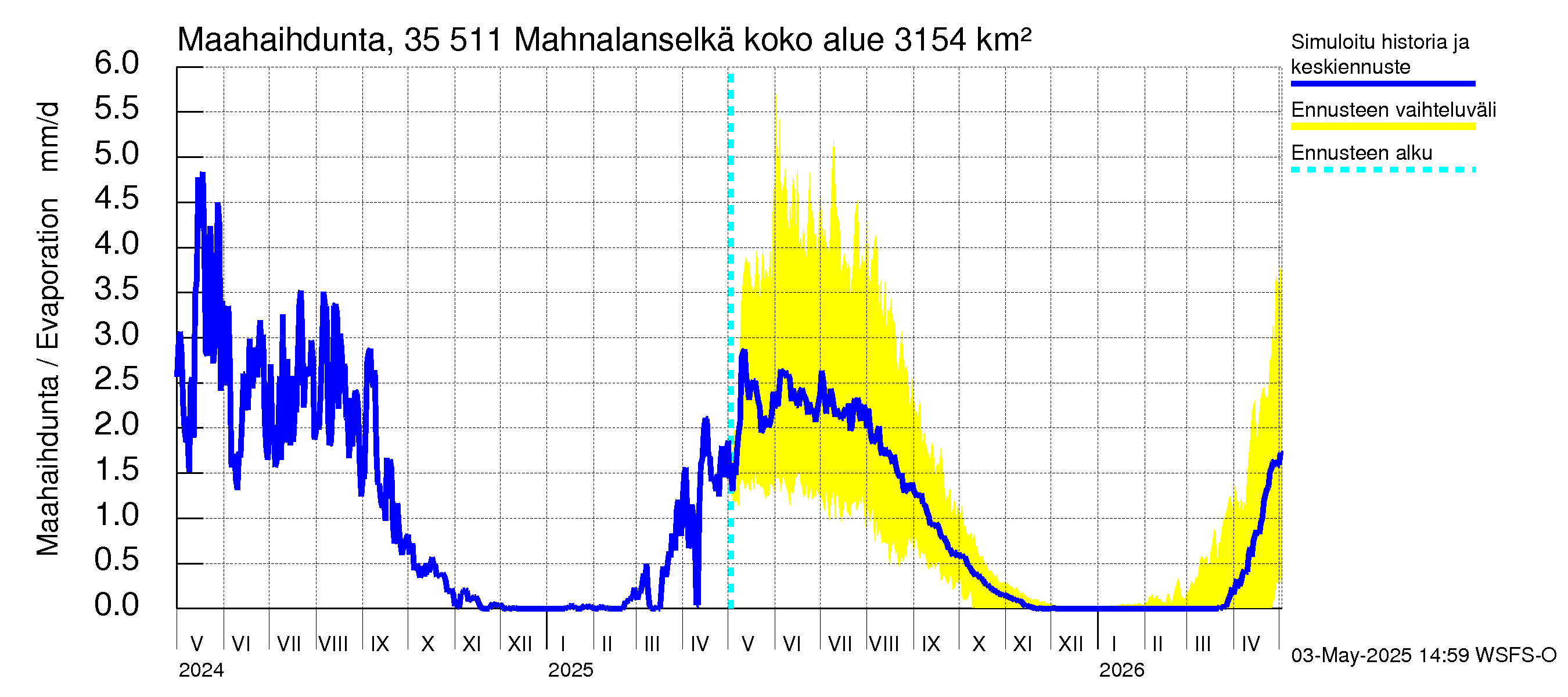 Kokemäenjoen vesistöalue - Mahnalanselkä Kirkkojärvi: Haihdunta maa-alueelta