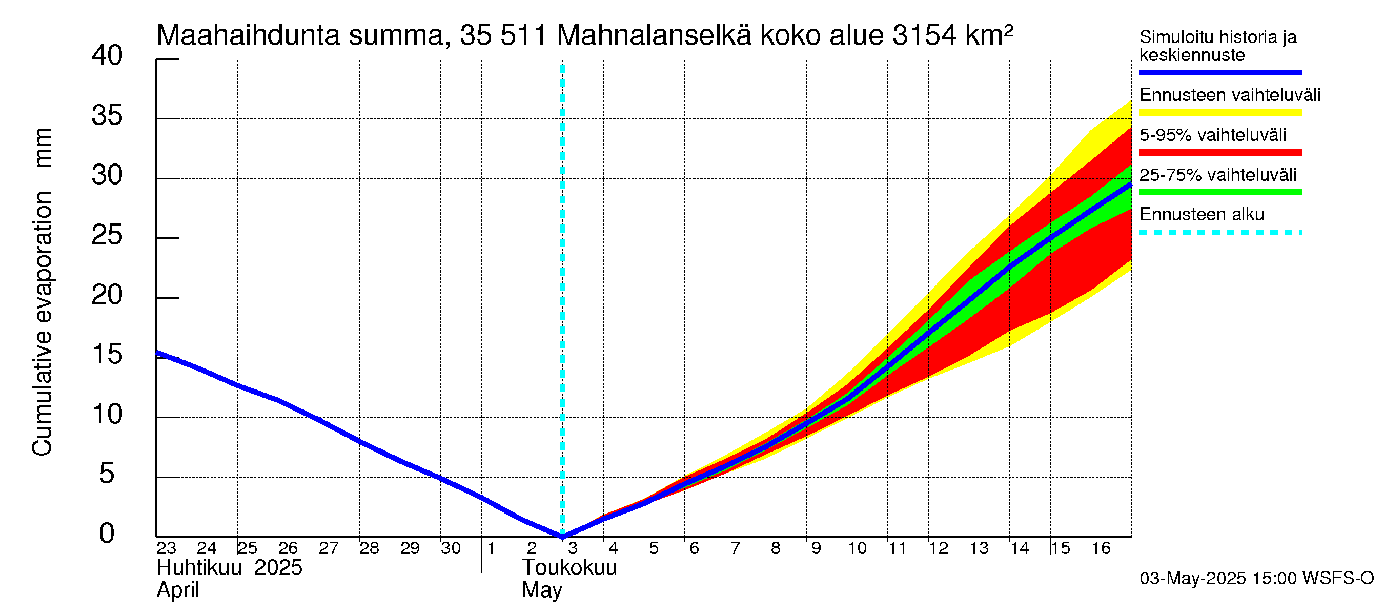Kokemäenjoen vesistöalue - Mahnalanselkä Kirkkojärvi: Haihdunta maa-alueelta - summa