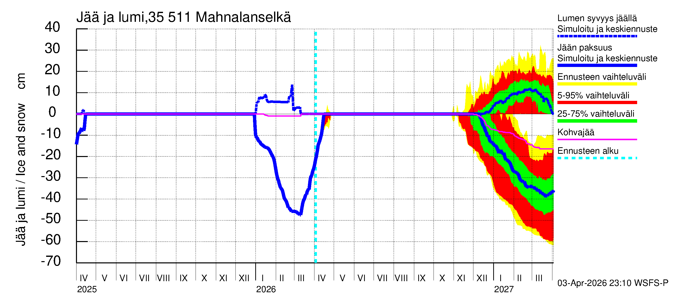 Kokemäenjoen vesistöalue - Mahnalanselkä Kirkkojärvi: Jään paksuus