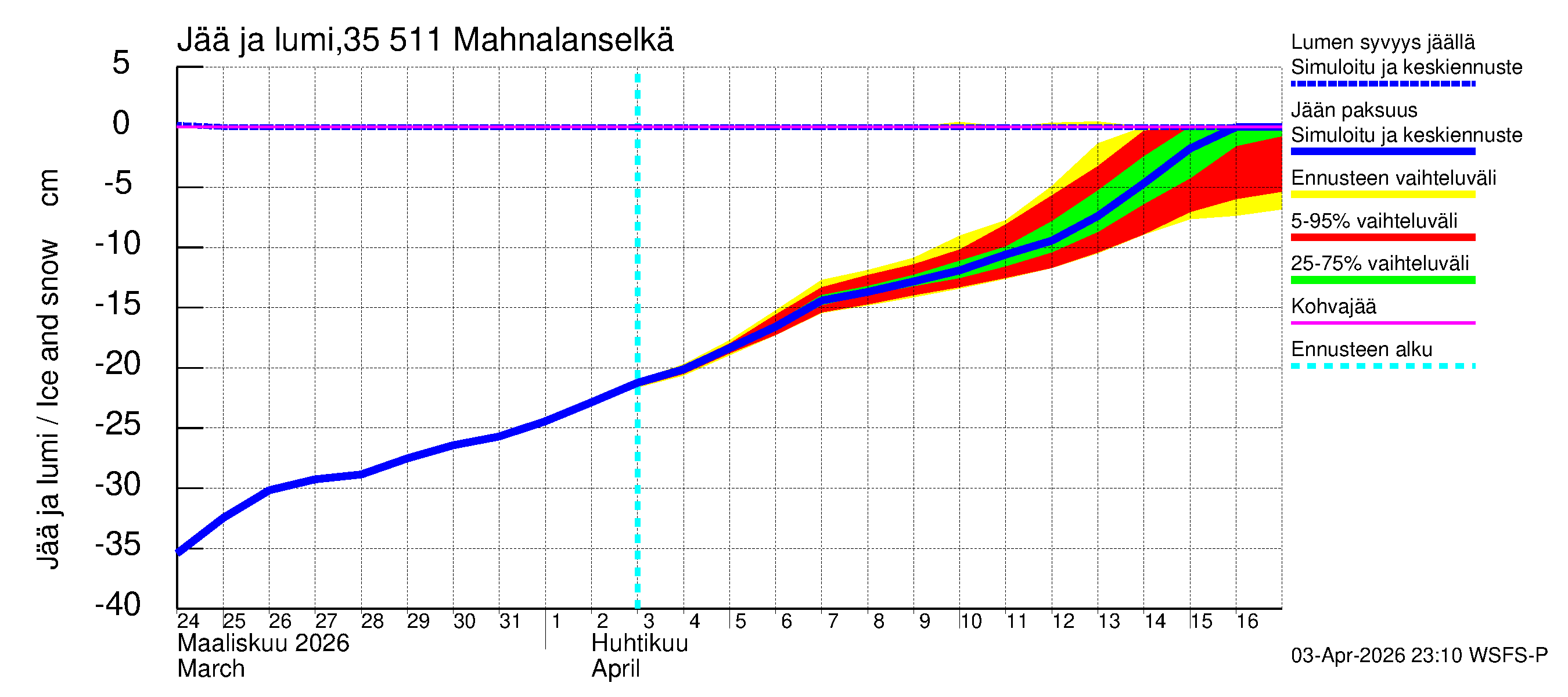 Kokemäenjoen vesistöalue - Mahnalanselkä Kirkkojärvi: Jään paksuus