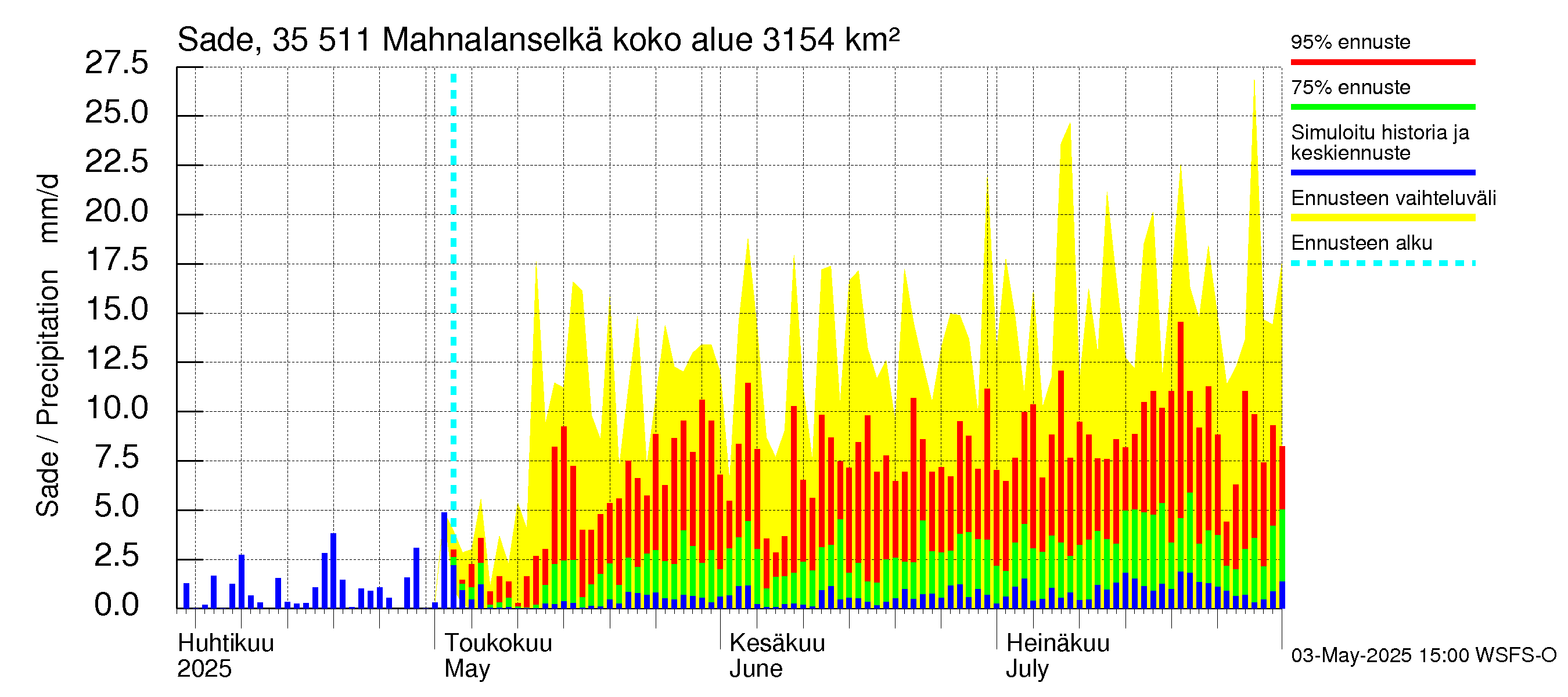 Kokemäenjoen vesistöalue - Mahnalanselkä Kirkkojärvi: Sade