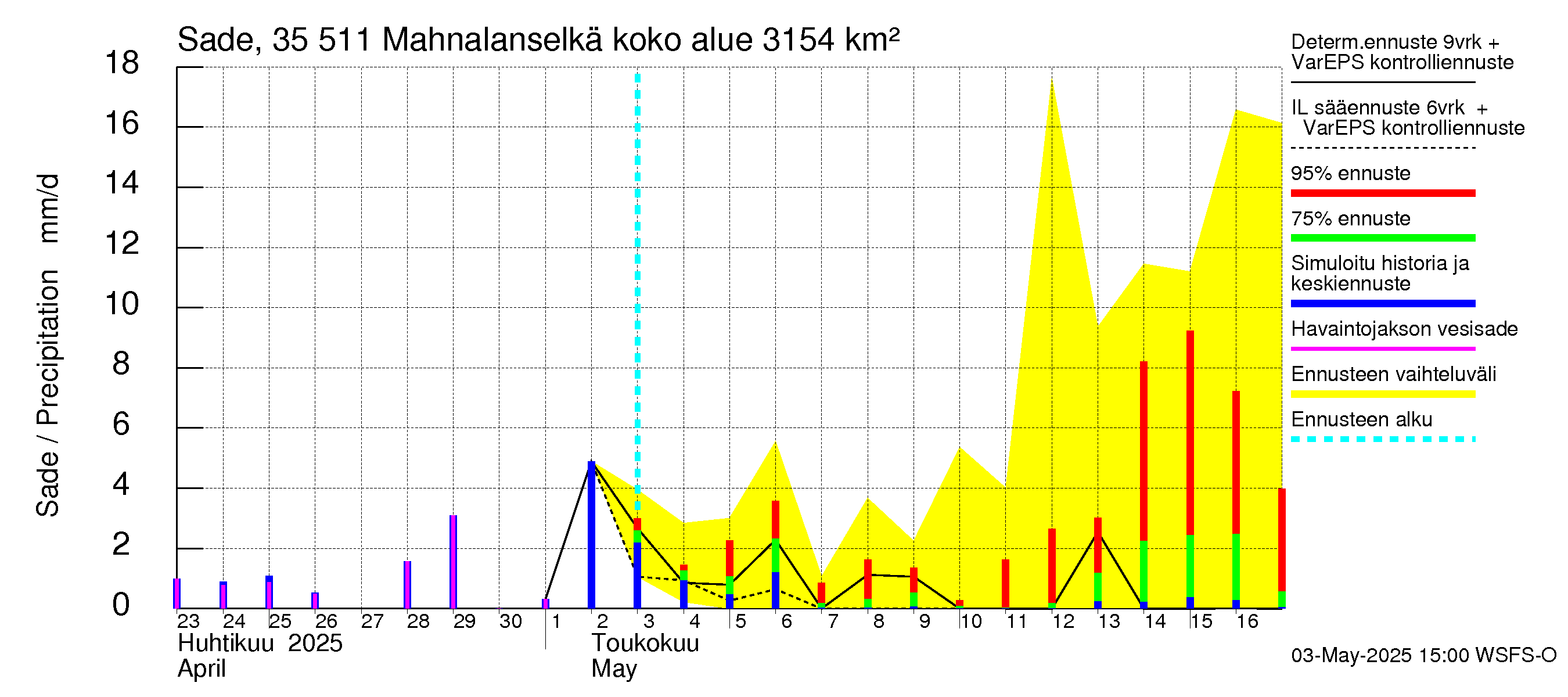 Kokemäenjoen vesistöalue - Mahnalanselkä Kirkkojärvi: Sade