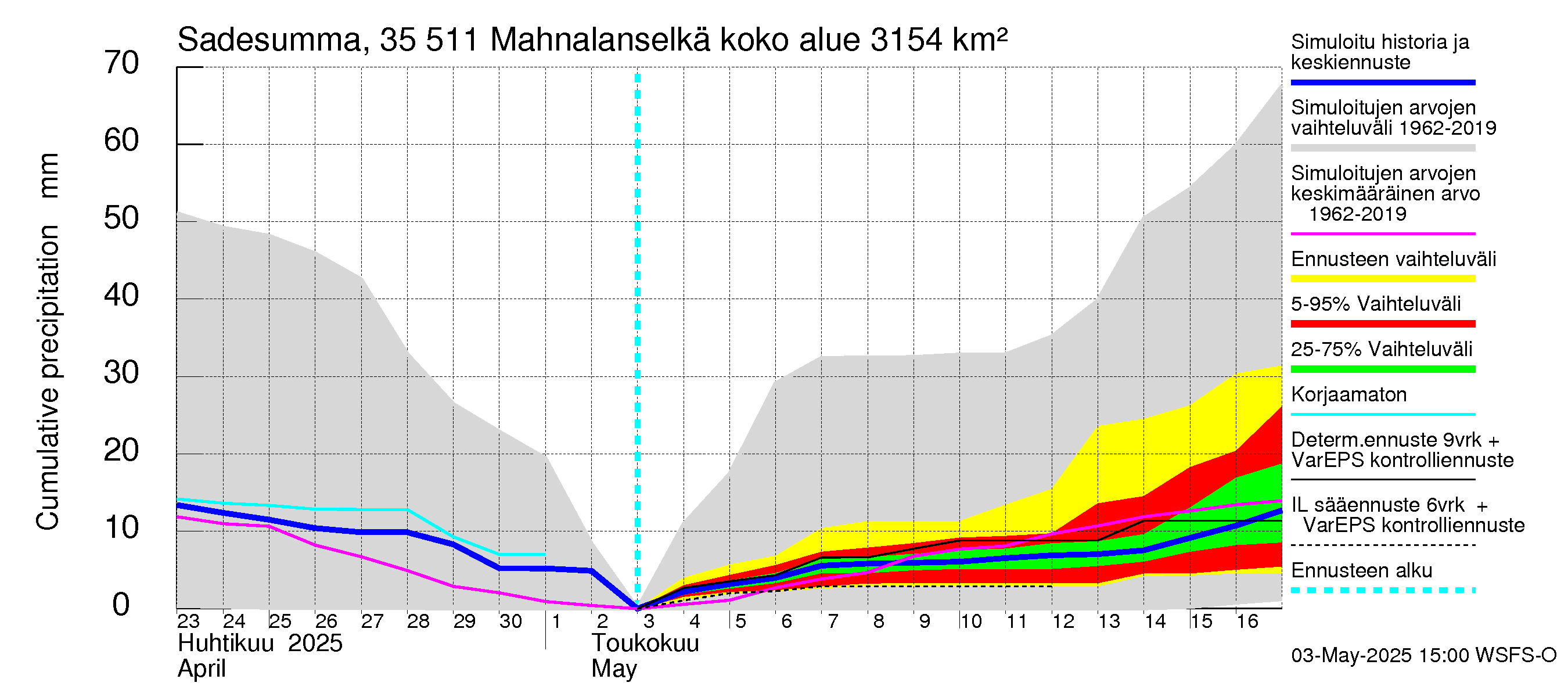 Kokemäenjoen vesistöalue - Mahnalanselkä Kirkkojärvi: Sade - summa