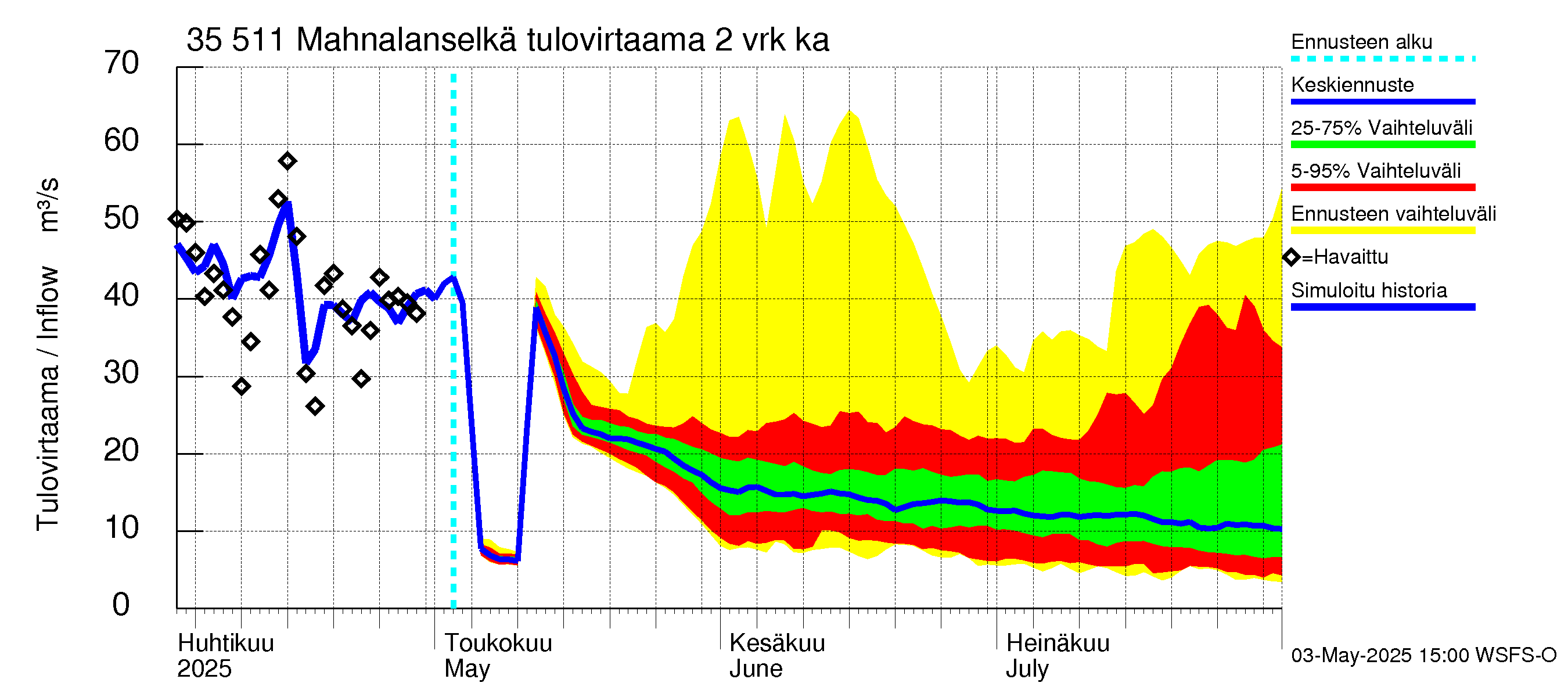 Kokemäenjoen vesistöalue - Mahnalanselkä Kirkkojärvi: Tulovirtaama (usean vuorokauden liukuva keskiarvo) - jakaumaennuste