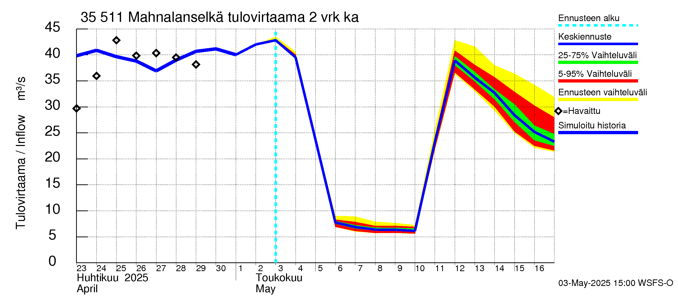 Kokemäenjoen vesistöalue - Mahnalanselkä Kirkkojärvi: Tulovirtaama (usean vuorokauden liukuva keskiarvo) - jakaumaennuste