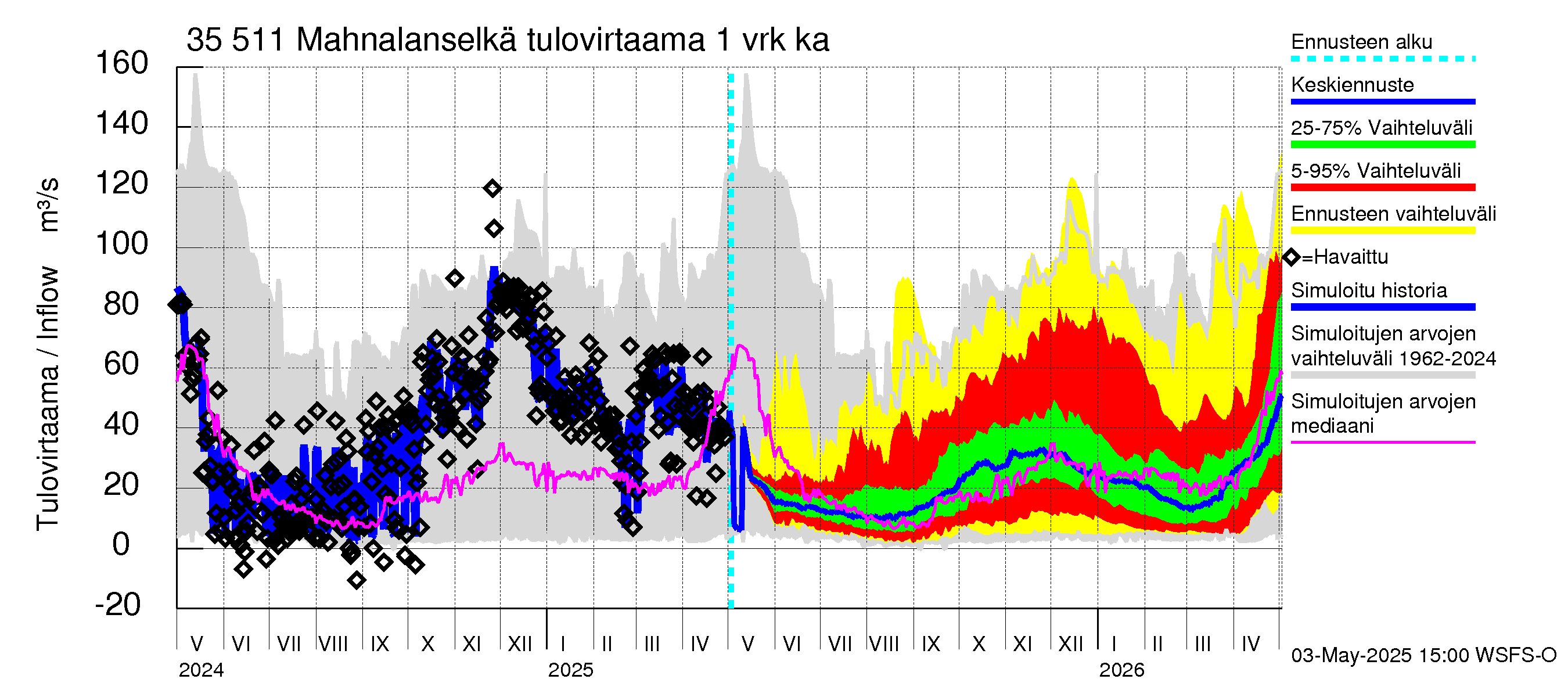 Kokemäenjoen vesistöalue - Mahnalanselkä Kirkkojärvi: Tulovirtaama - jakaumaennuste