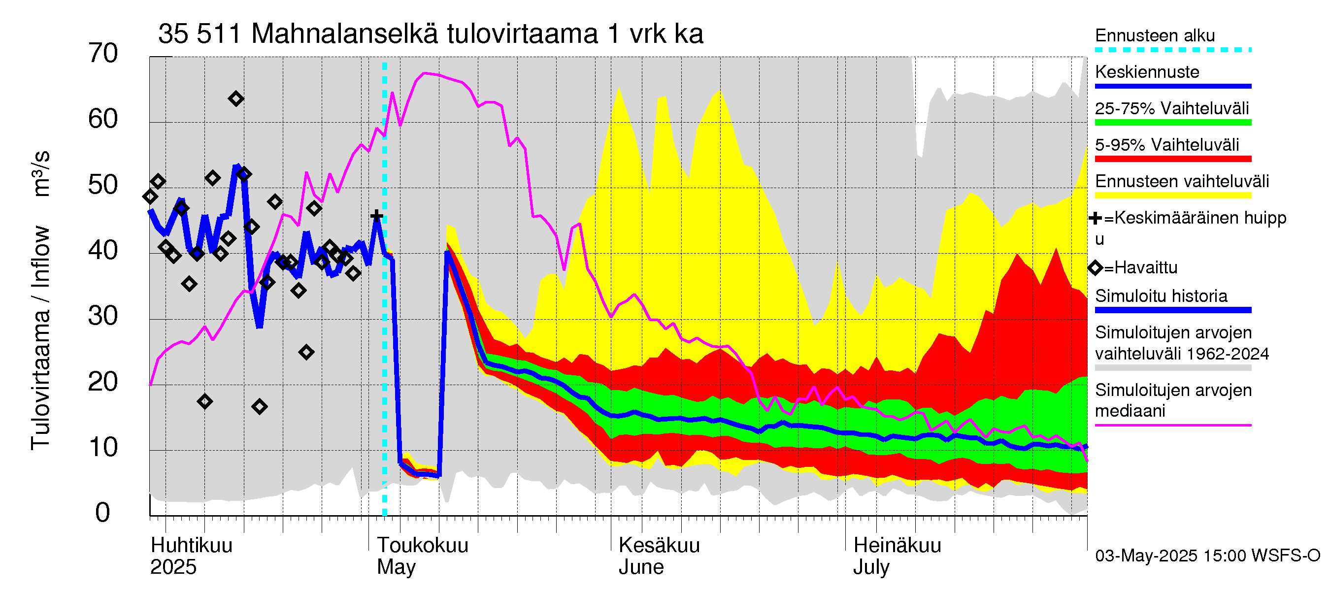 Kokemäenjoen vesistöalue - Mahnalanselkä Kirkkojärvi: Tulovirtaama - jakaumaennuste