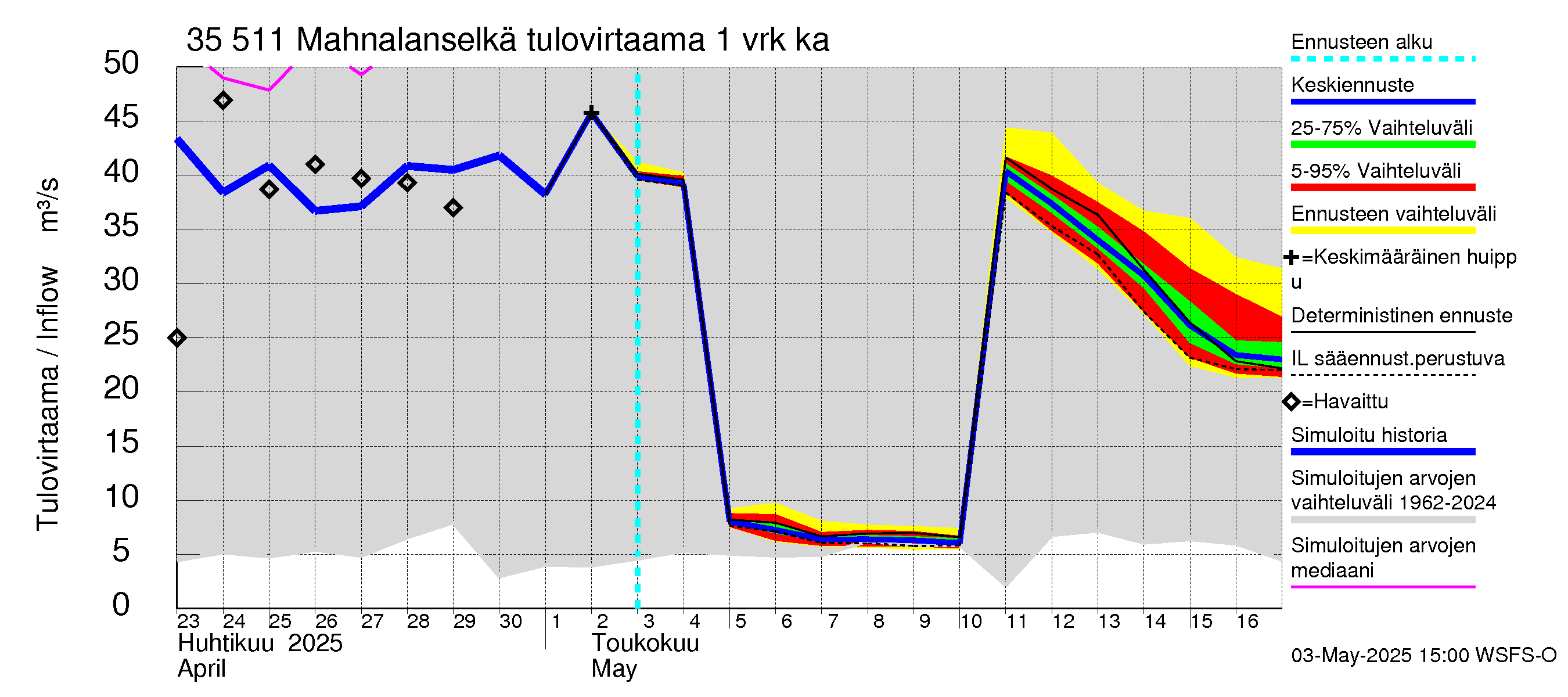 Kokemäenjoen vesistöalue - Mahnalanselkä Kirkkojärvi: Tulovirtaama - jakaumaennuste