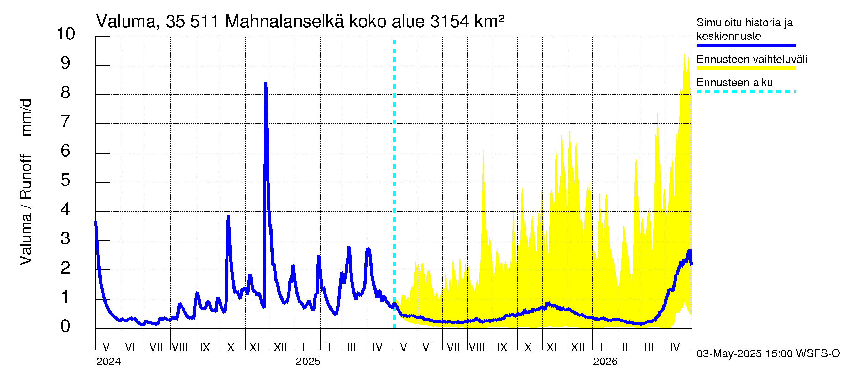 Kokemäenjoen vesistöalue - Mahnalanselkä Kirkkojärvi: Valuma