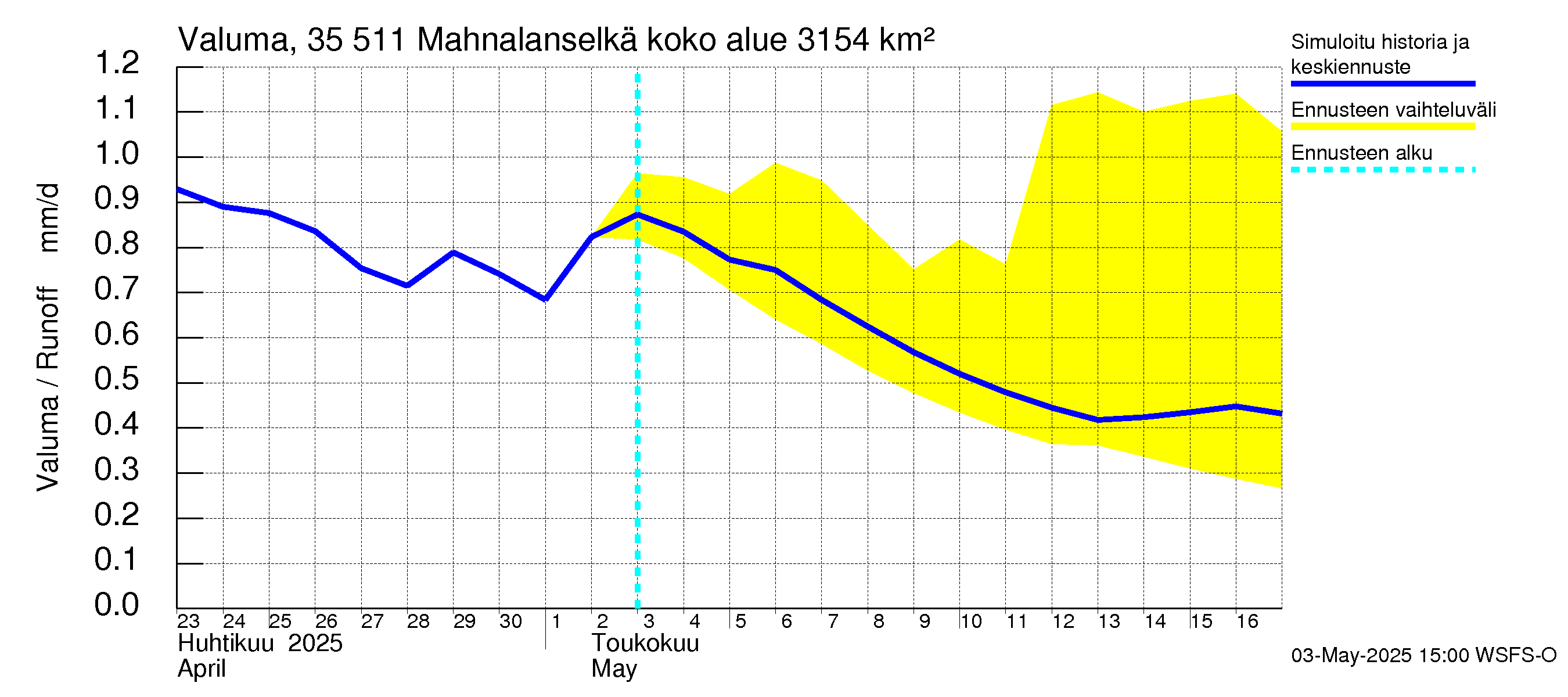 Kokemäenjoen vesistöalue - Mahnalanselkä Kirkkojärvi: Valuma