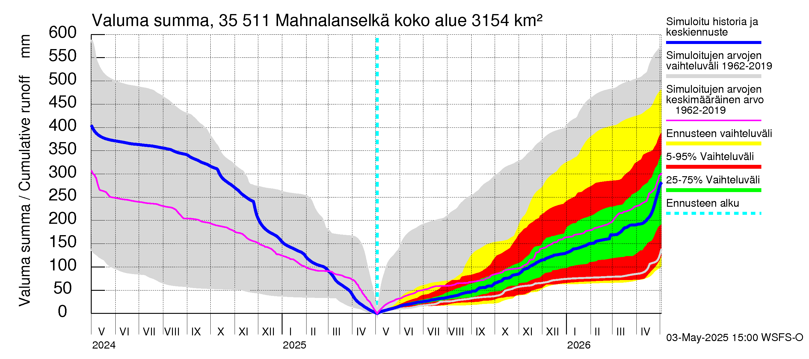 Kokemäenjoen vesistöalue - Mahnalanselkä Kirkkojärvi: Valuma - summa
