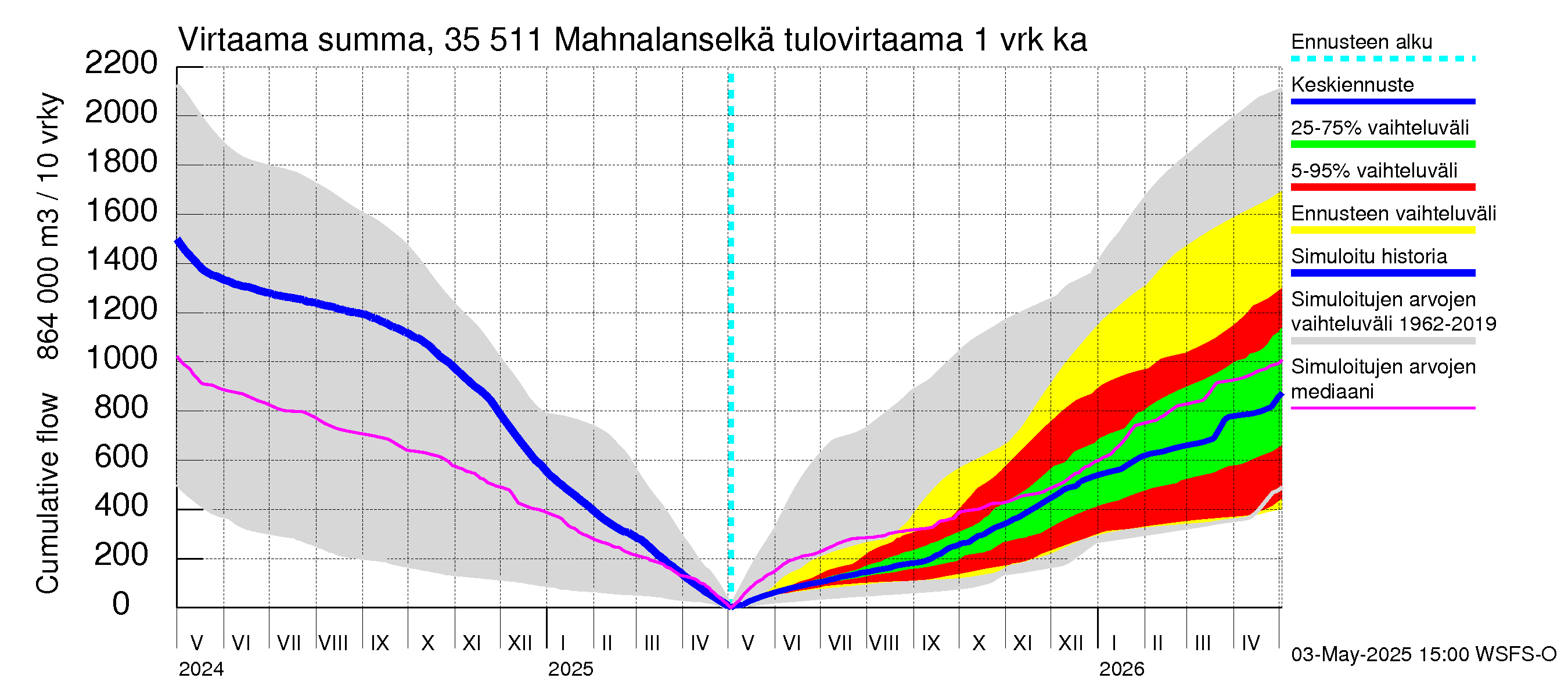 Kokemäenjoen vesistöalue - Mahnalanselkä Kirkkojärvi: Tulovirtaama - summa