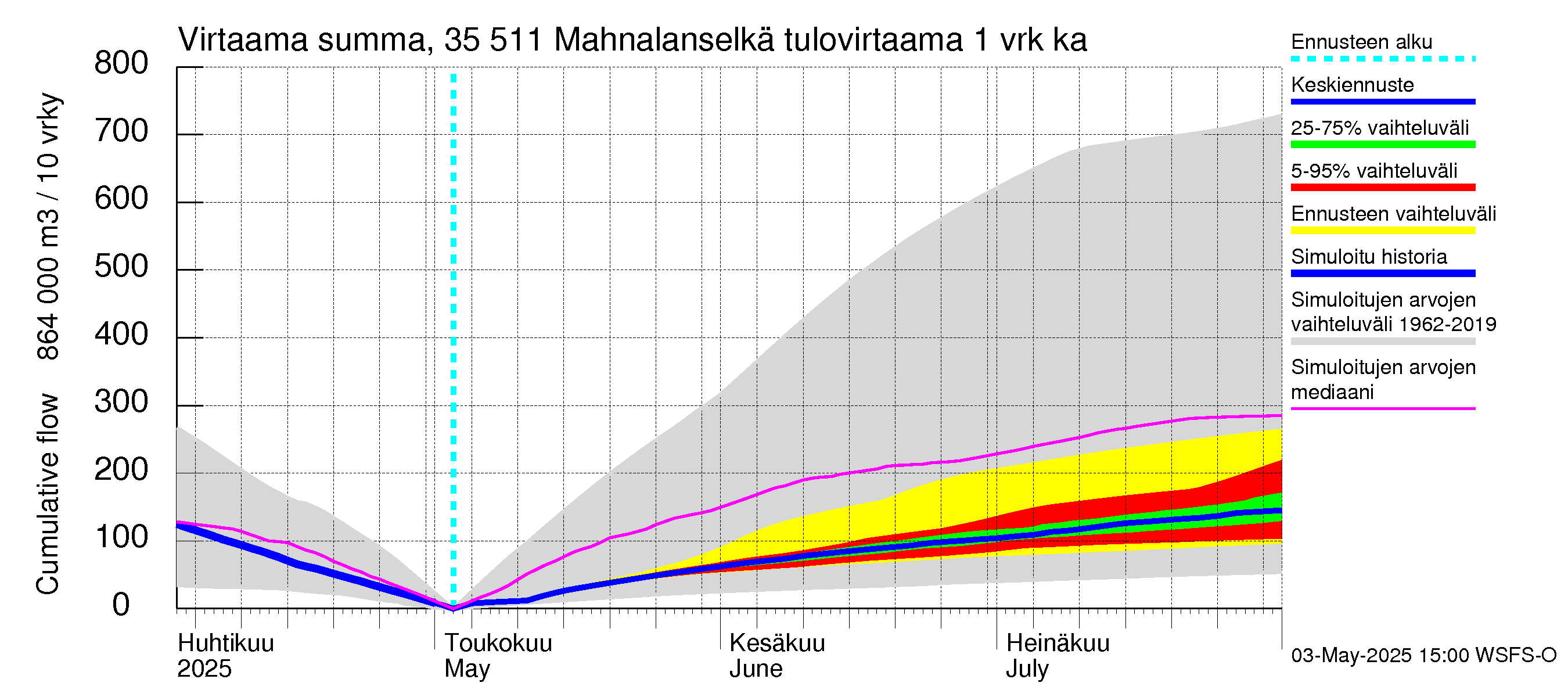 Kokemäenjoen vesistöalue - Mahnalanselkä Kirkkojärvi: Tulovirtaama - summa