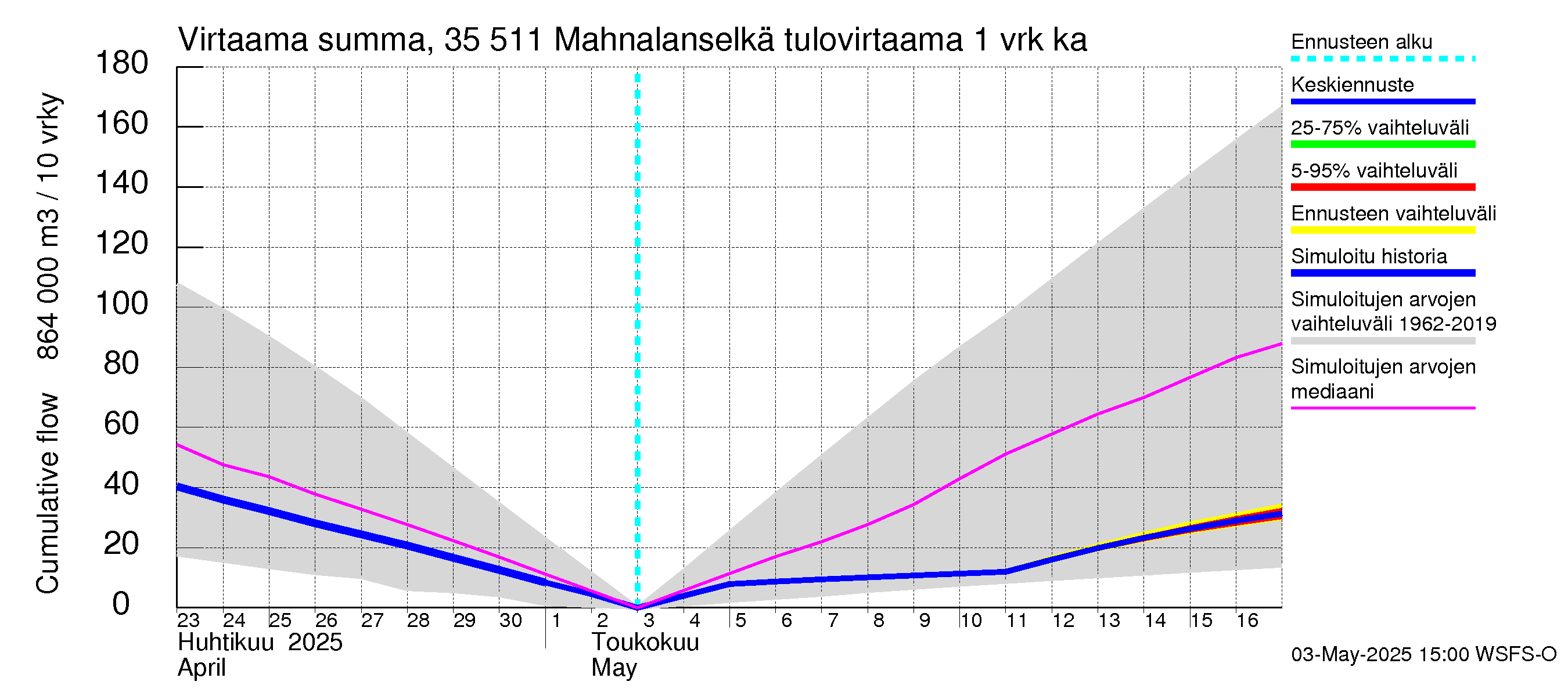 Kokemäenjoen vesistöalue - Mahnalanselkä Kirkkojärvi: Tulovirtaama - summa