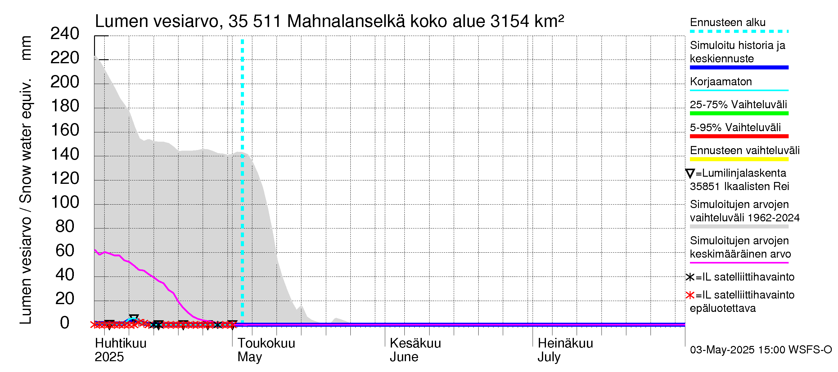 Kokemäenjoen vesistöalue - Mahnalanselkä Kirkkojärvi: Lumen vesiarvo