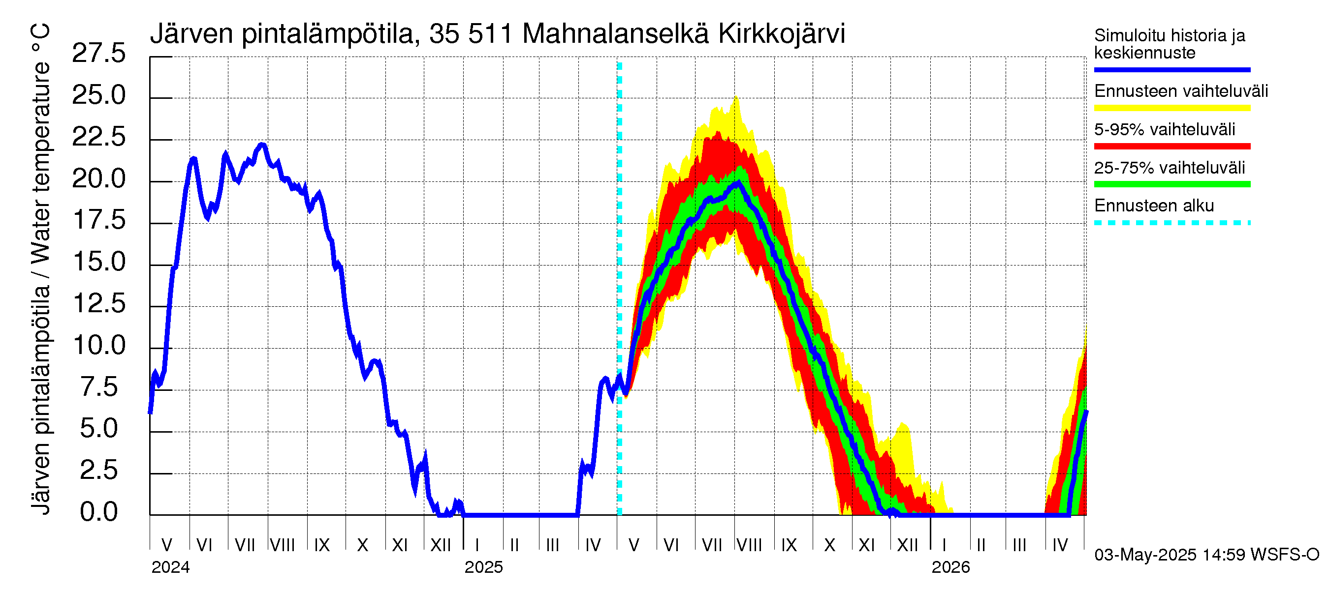 Kokemäenjoen vesistöalue - Mahnalanselkä Kirkkojärvi: Järven pintalämpötila