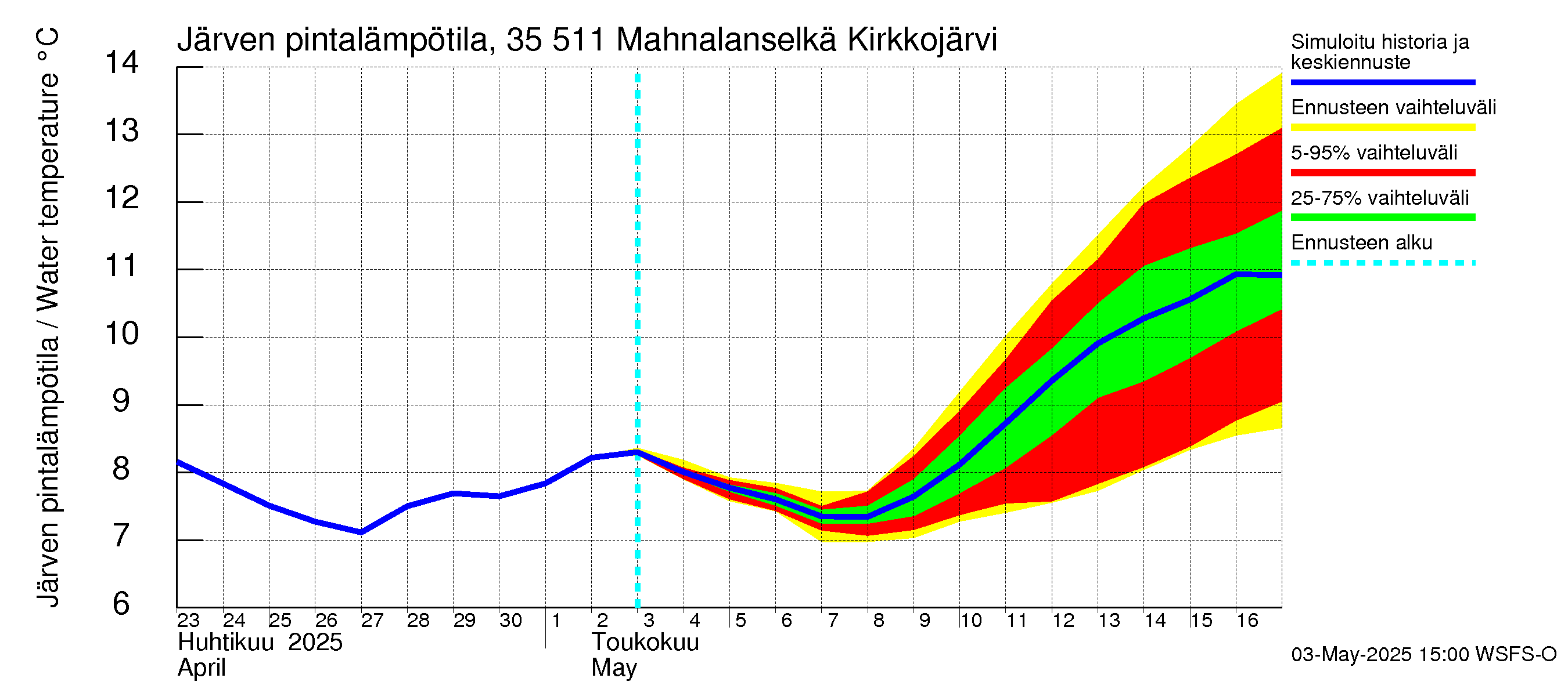 Kokemäenjoen vesistöalue - Mahnalanselkä Kirkkojärvi: Järven pintalämpötila