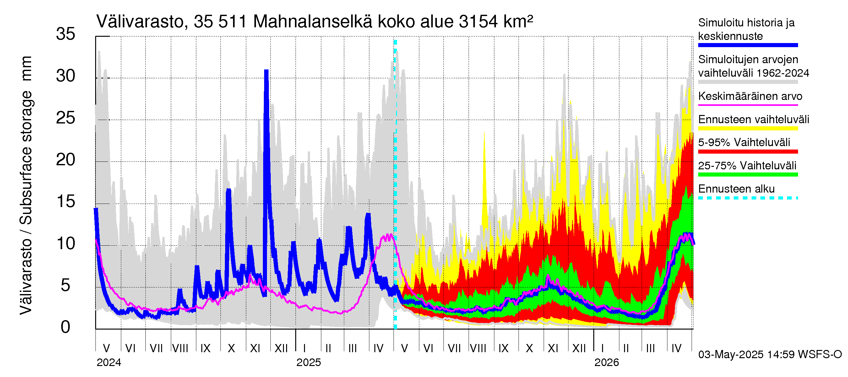 Kokemäenjoen vesistöalue - Mahnalanselkä Kirkkojärvi: Välivarasto