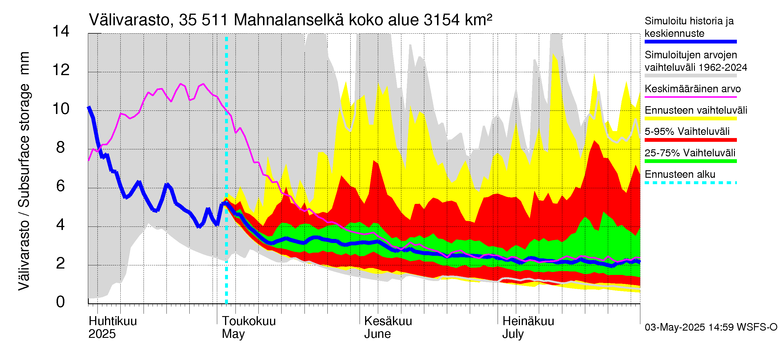 Kokemäenjoen vesistöalue - Mahnalanselkä Kirkkojärvi: Välivarasto