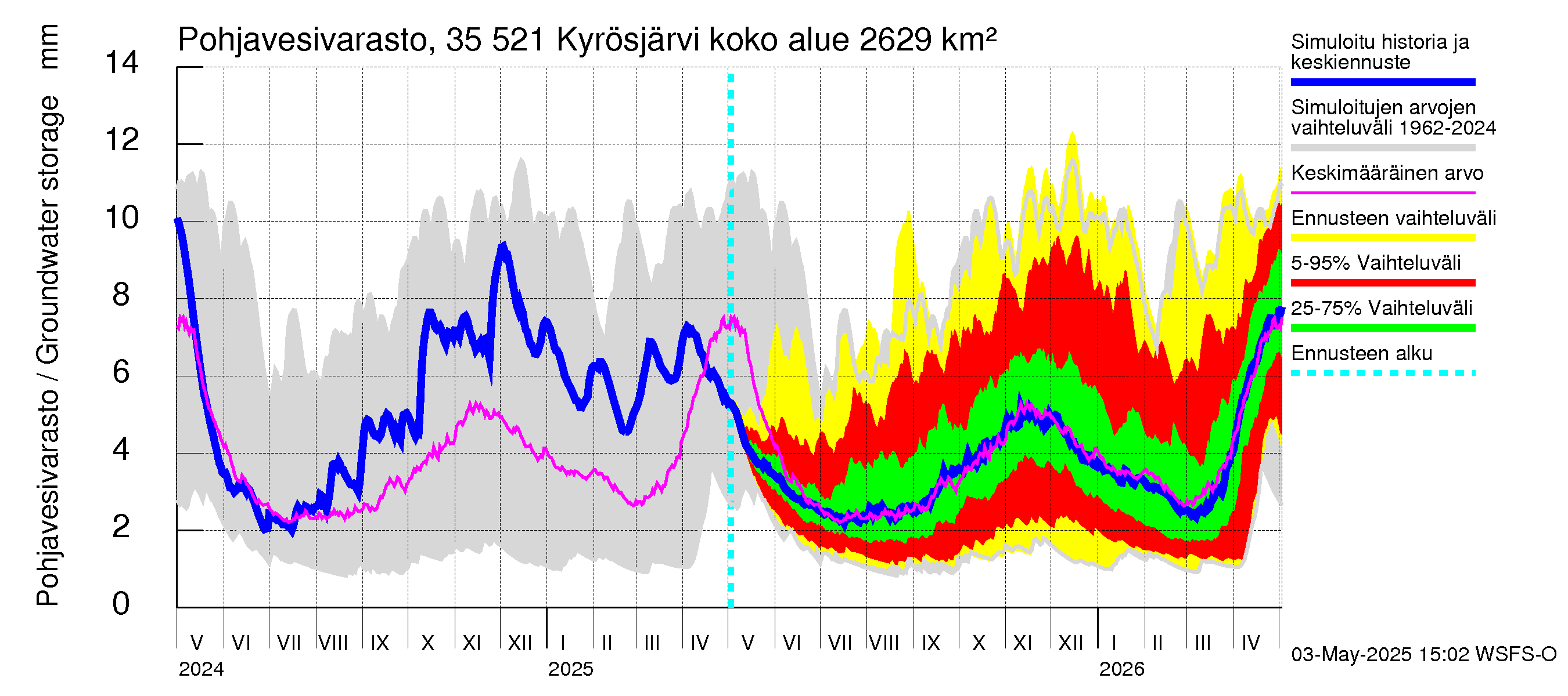 Kokemäenjoen vesistöalue - Kyrösjärvi: Pohjavesivarasto