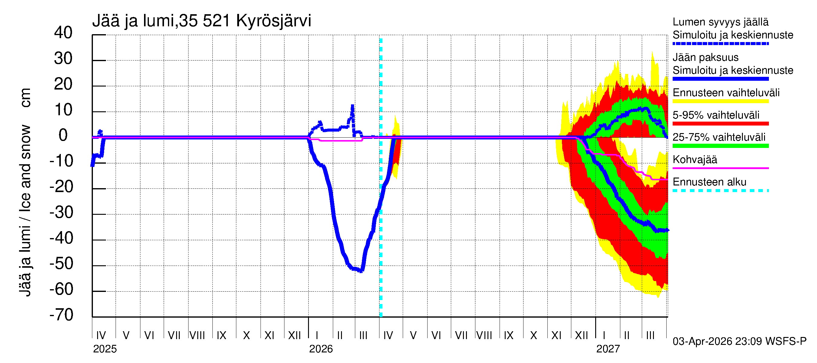 Kokemäenjoen vesistöalue - Kyrösjärvi: Jään paksuus