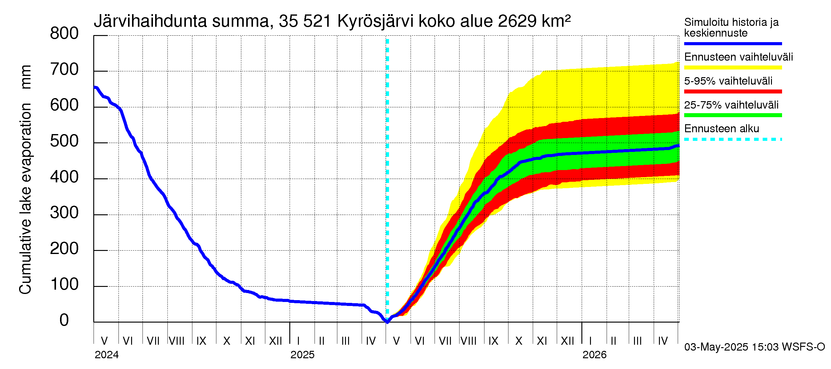 Kokemäenjoen vesistöalue - Kyrösjärvi: Järvihaihdunta - summa