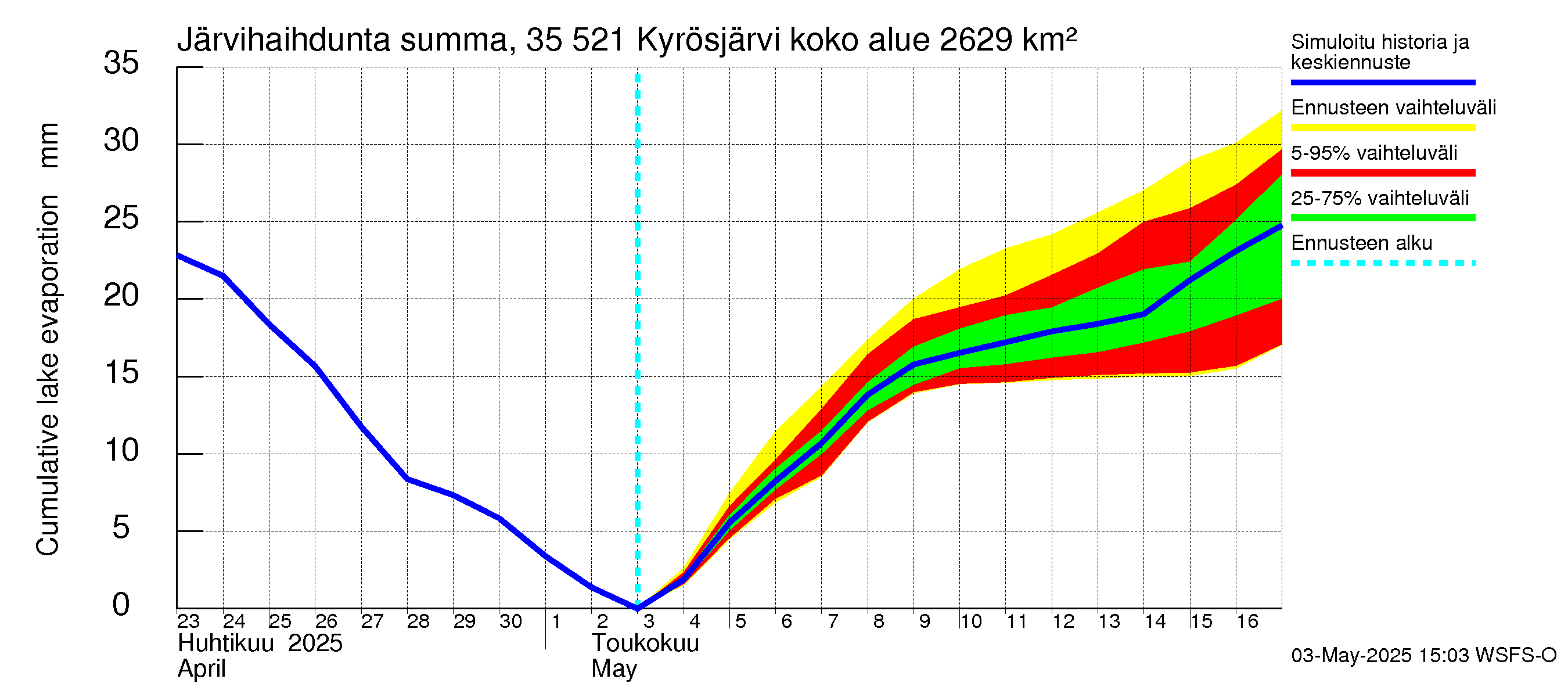 Kokemäenjoen vesistöalue - Kyrösjärvi: Järvihaihdunta - summa