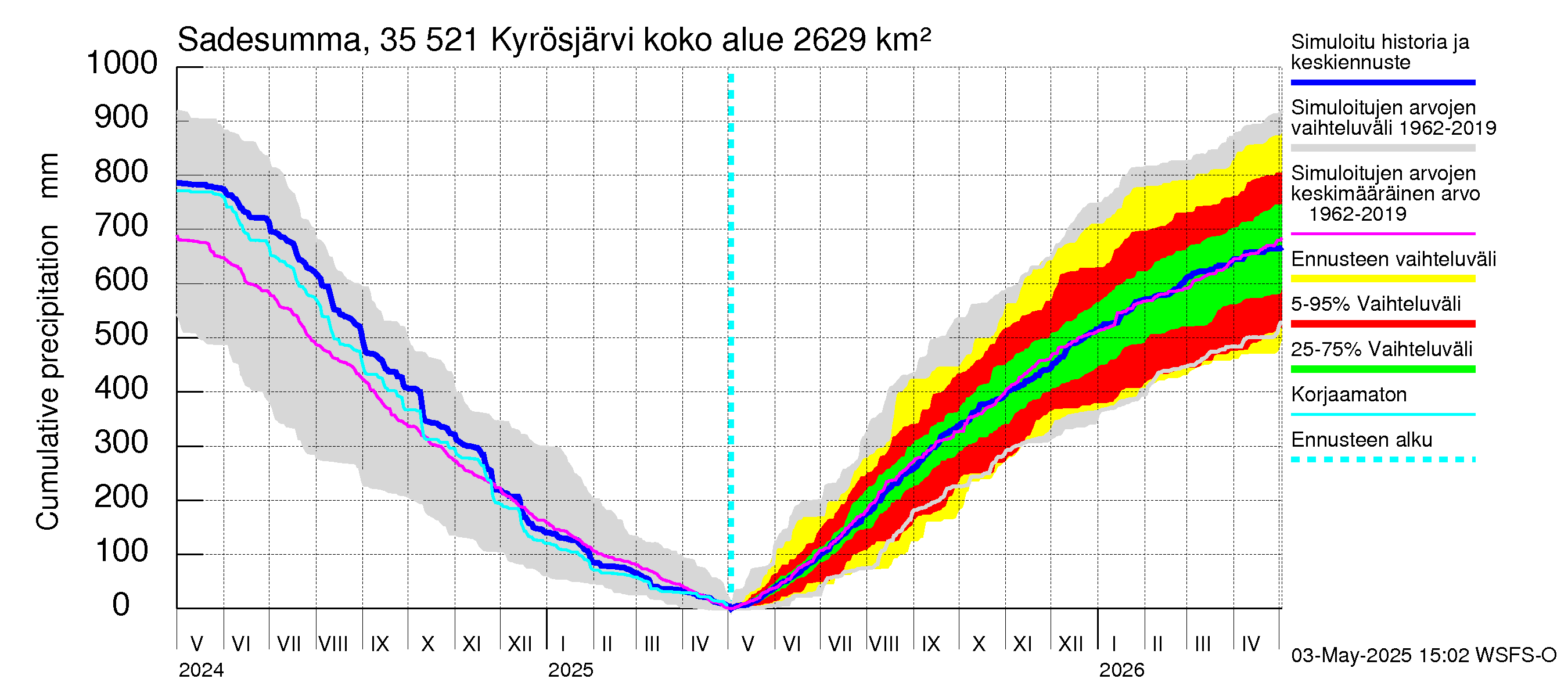 Kokemäenjoen vesistöalue - Kyrösjärvi: Sade - summa