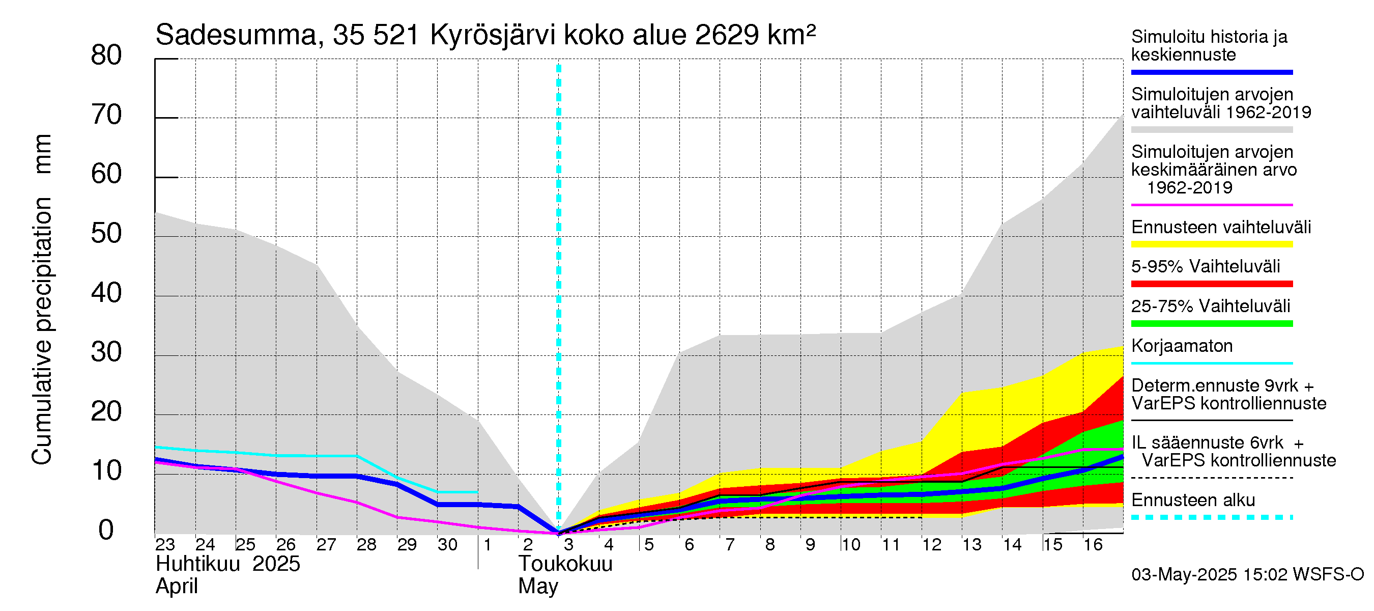 Kokemäenjoen vesistöalue - Kyrösjärvi: Sade - summa