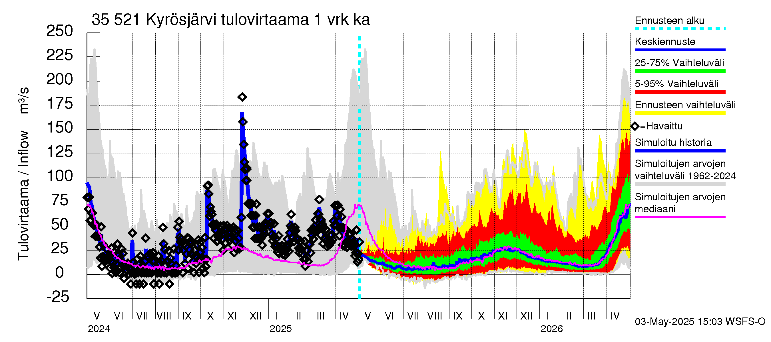 Kokemäenjoen vesistöalue - Kyrösjärvi: Tulovirtaama - jakaumaennuste
