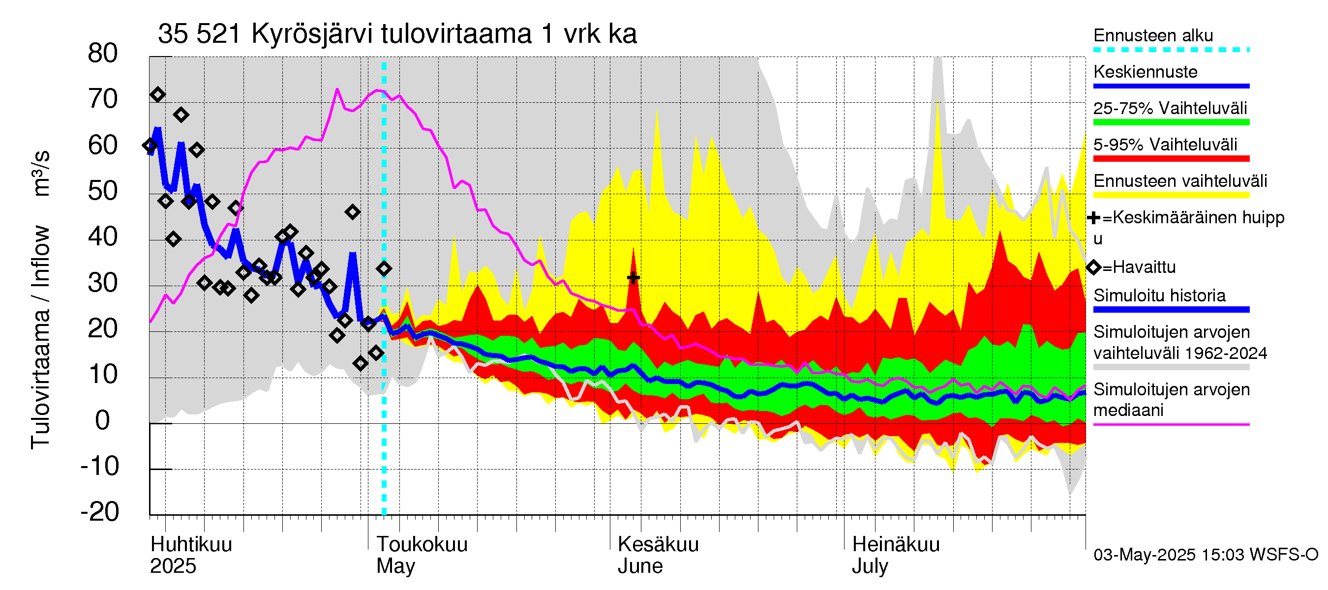 Kokemäenjoen vesistöalue - Kyrösjärvi: Tulovirtaama - jakaumaennuste