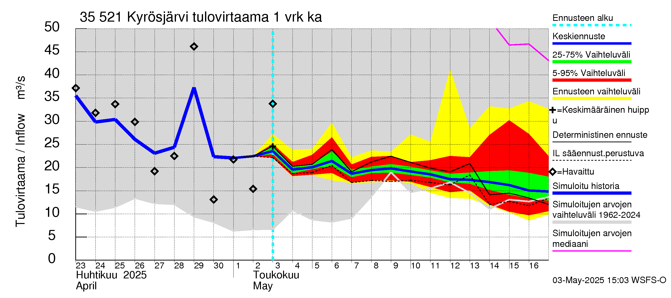 Kokemäenjoen vesistöalue - Kyrösjärvi: Tulovirtaama - jakaumaennuste