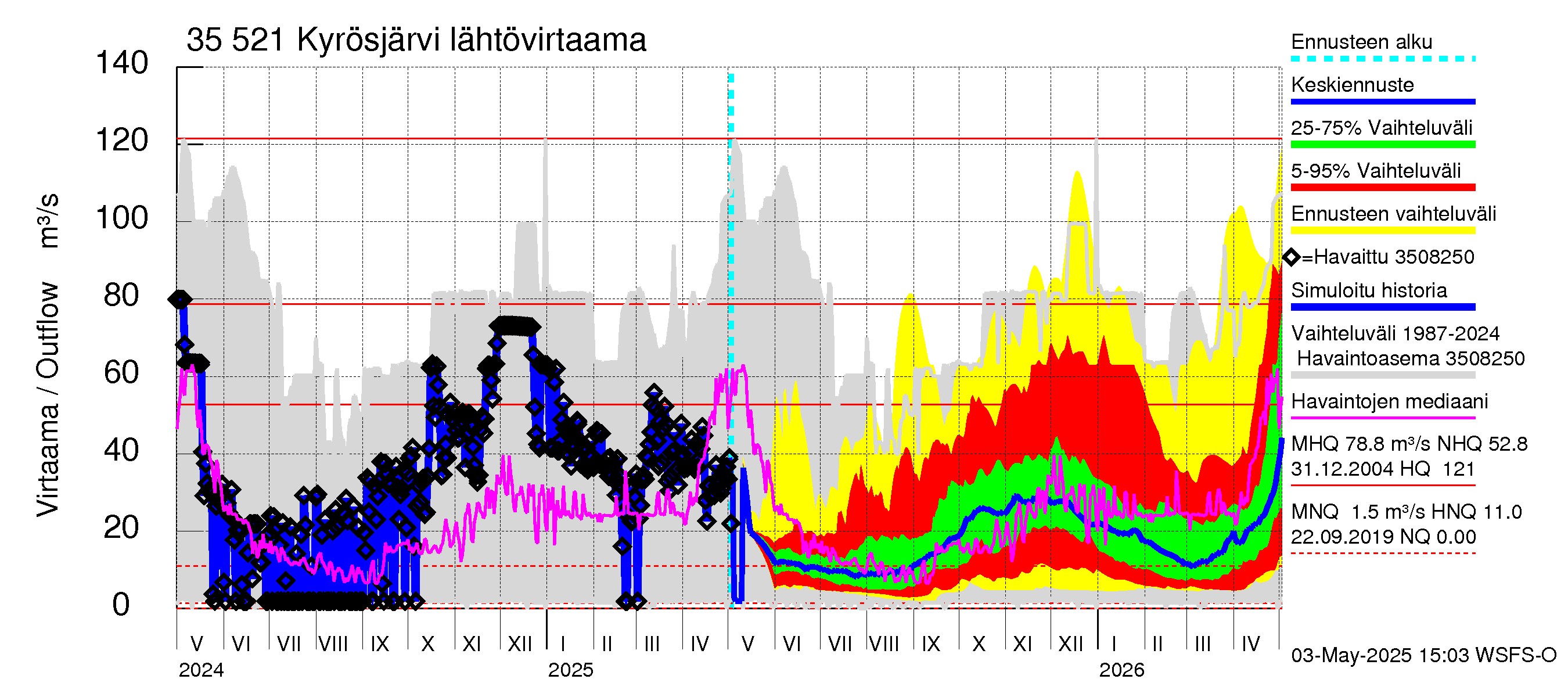 Kokemäenjoen vesistöalue - Kyrösjärvi: Lähtövirtaama / juoksutus - jakaumaennuste