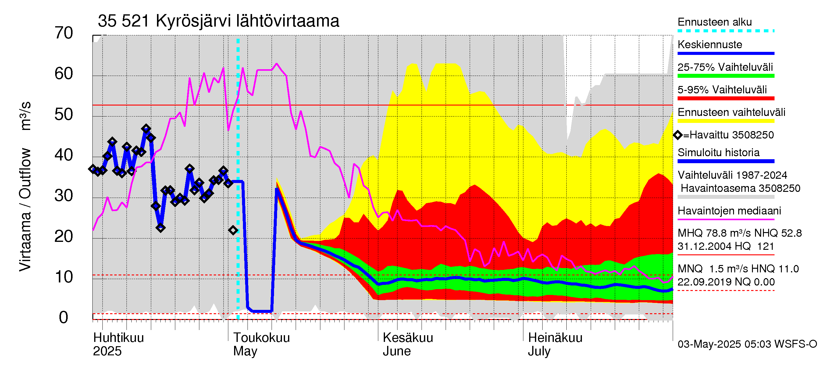 Kokemäenjoen vesistöalue - Kyrösjärvi: Lähtövirtaama / juoksutus - jakaumaennuste
