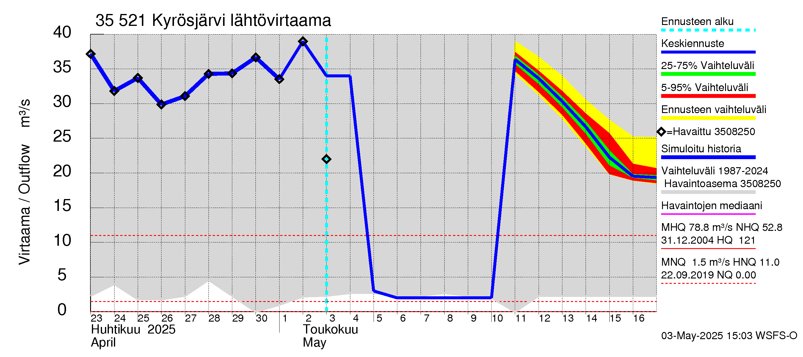 Kokemäenjoen vesistöalue - Kyrösjärvi: Lähtövirtaama / juoksutus - jakaumaennuste