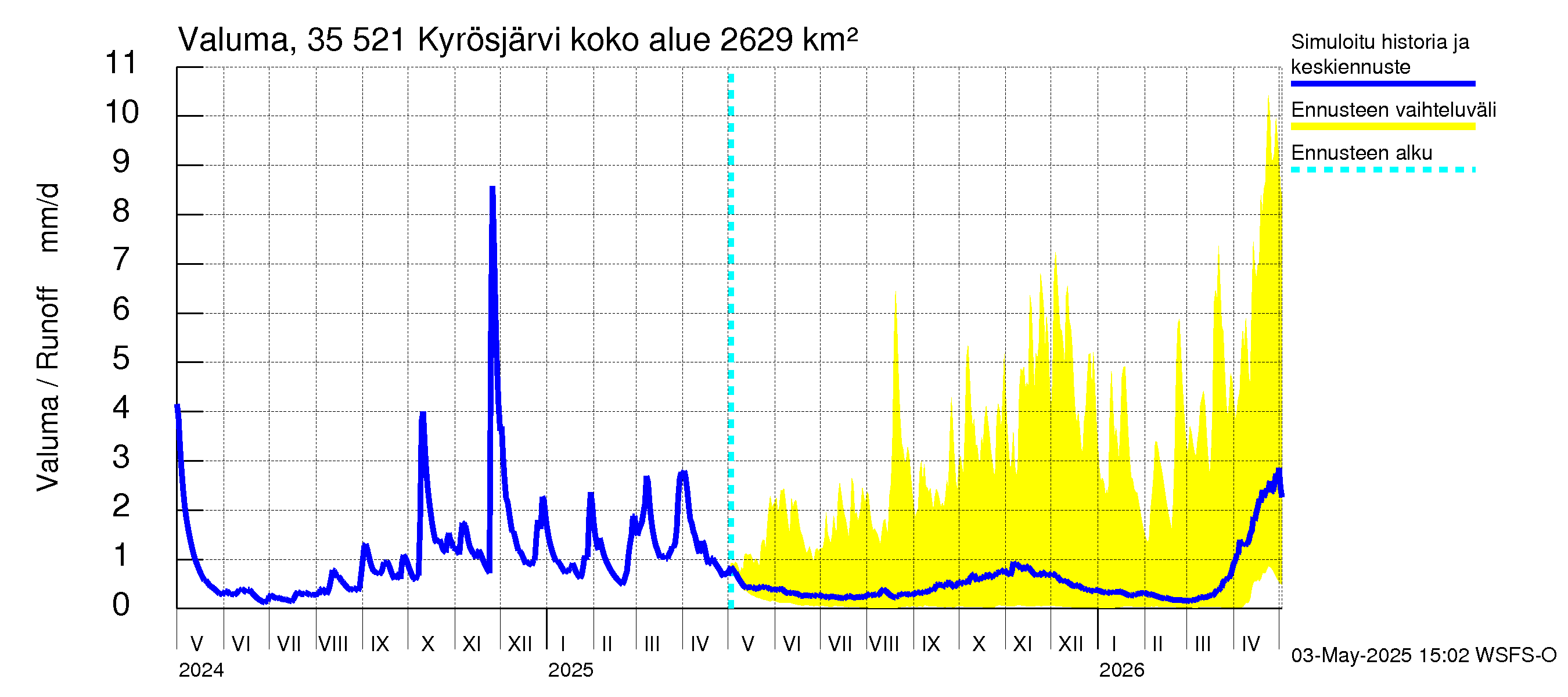 Kokemäenjoen vesistöalue - Kyrösjärvi: Valuma