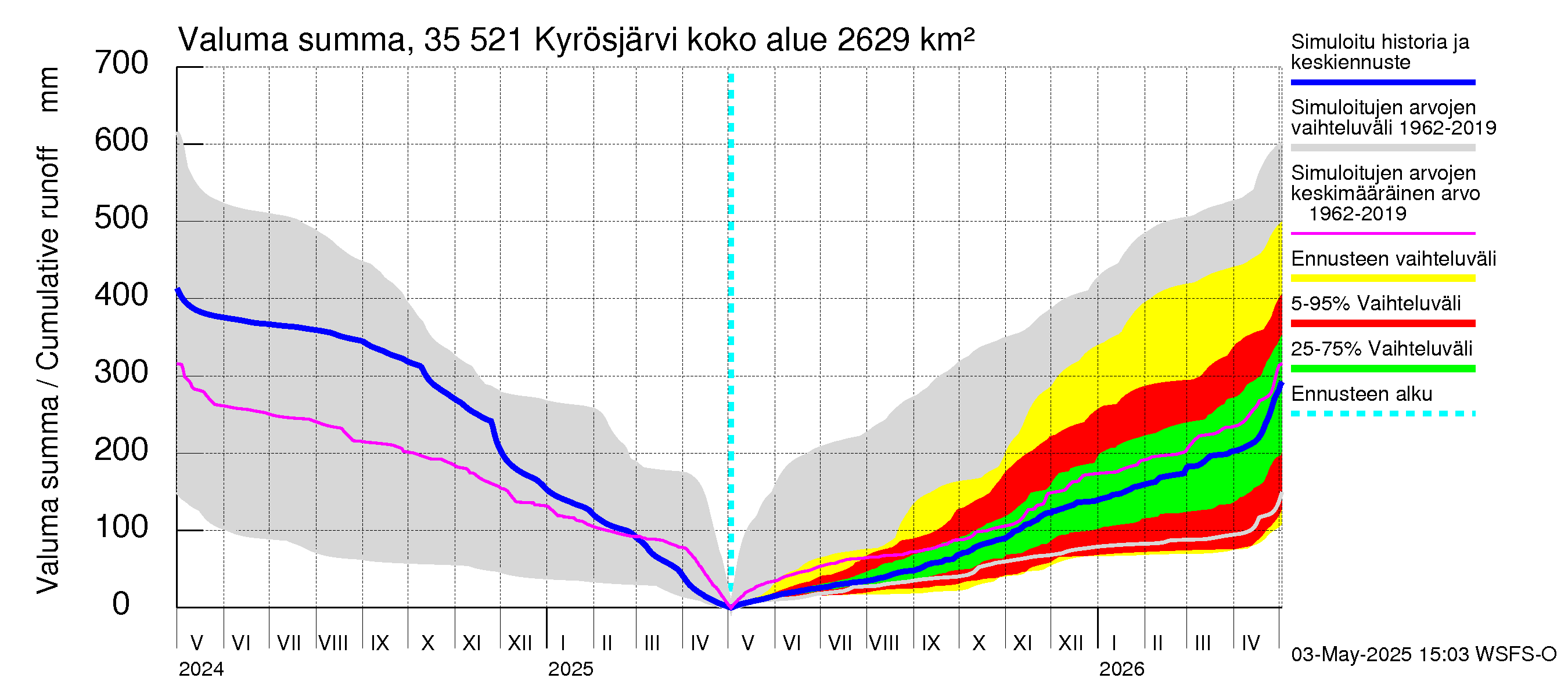 Kokemäenjoen vesistöalue - Kyrösjärvi: Valuma - summa