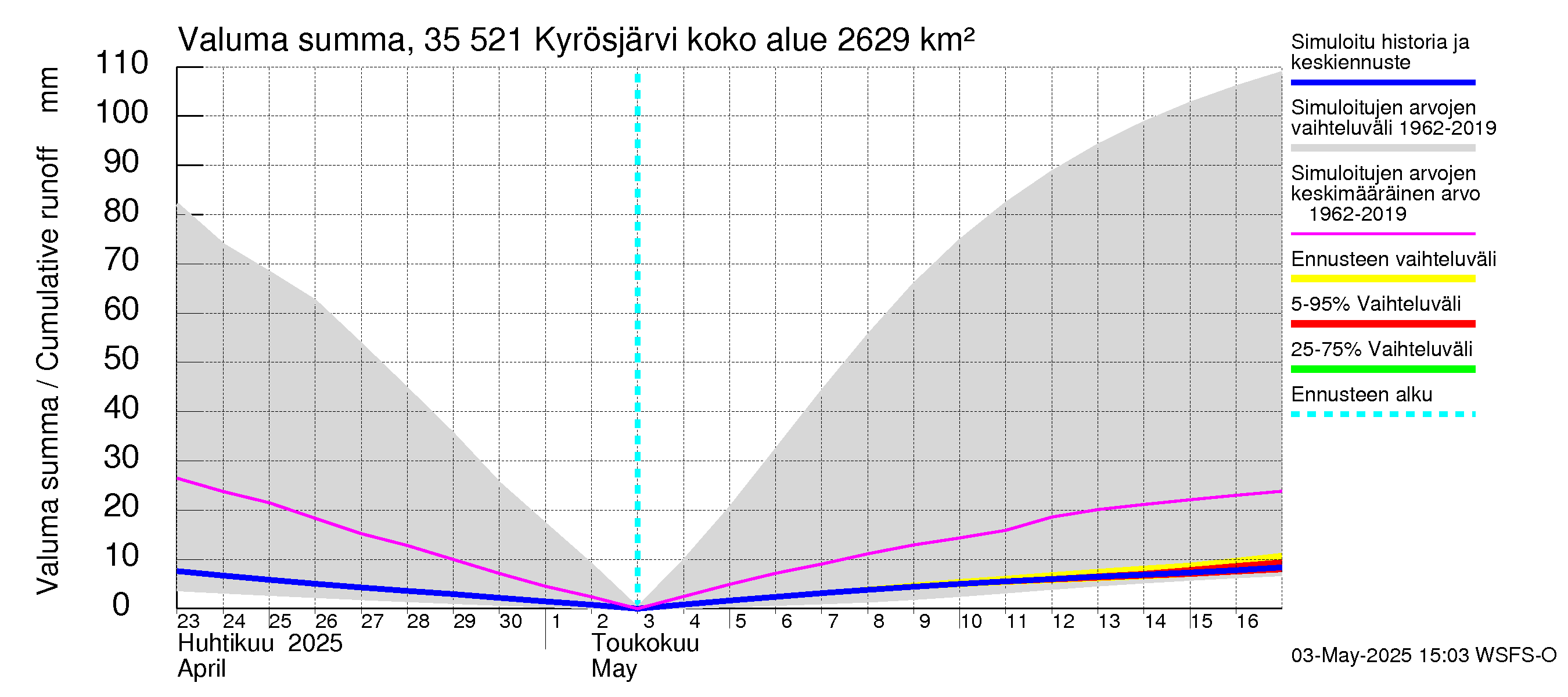 Kokemäenjoen vesistöalue - Kyrösjärvi: Valuma - summa