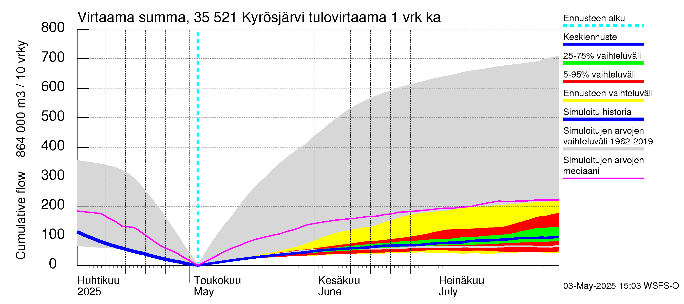 Kokemäenjoen vesistöalue - Kyrösjärvi: Tulovirtaama - summa