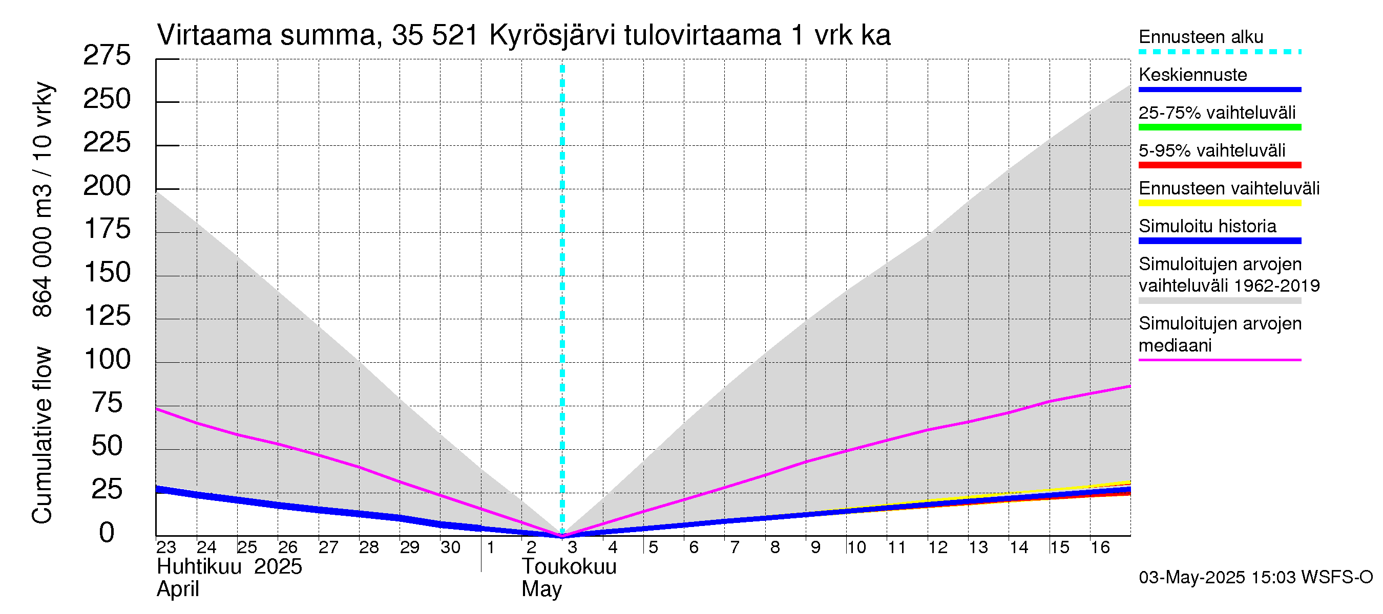 Kokemäenjoen vesistöalue - Kyrösjärvi: Tulovirtaama - summa