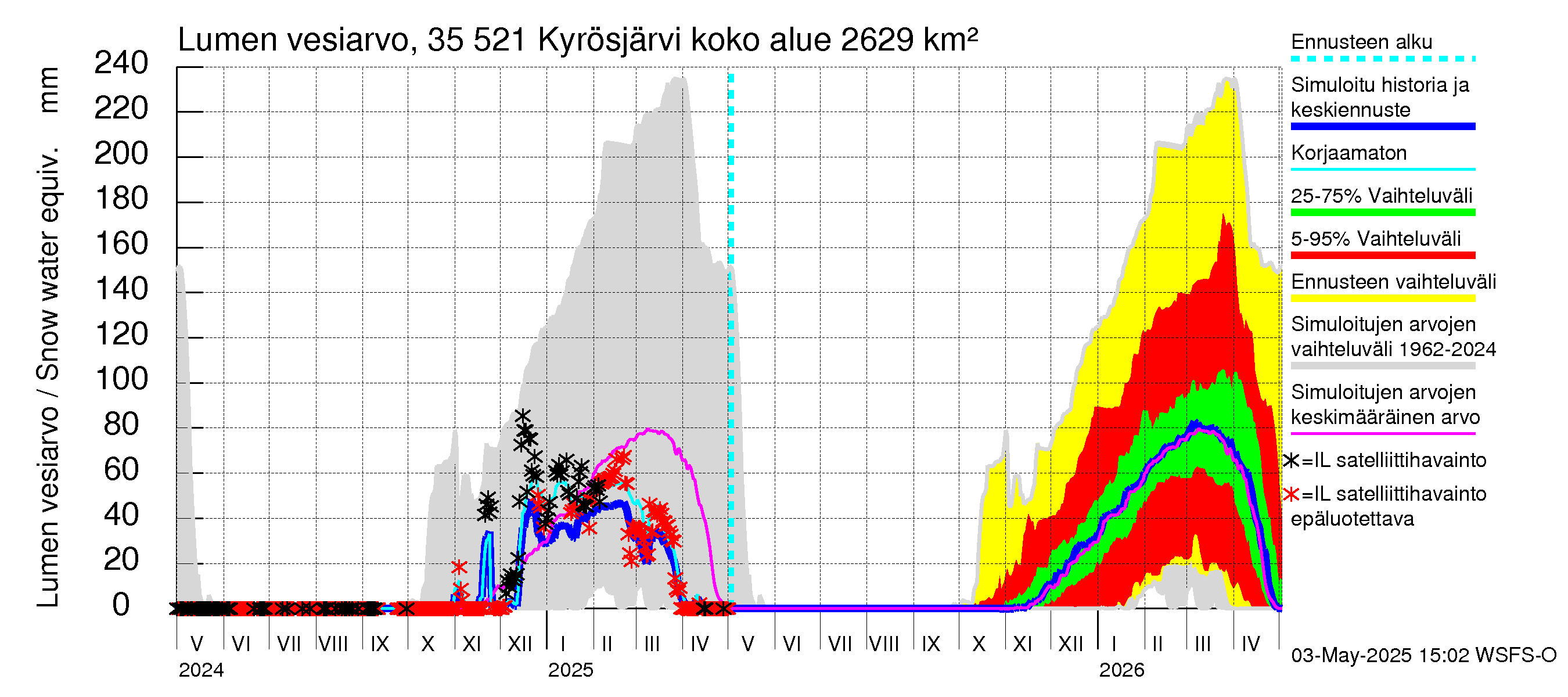 Kokemäenjoen vesistöalue - Kyrösjärvi: Lumen vesiarvo
